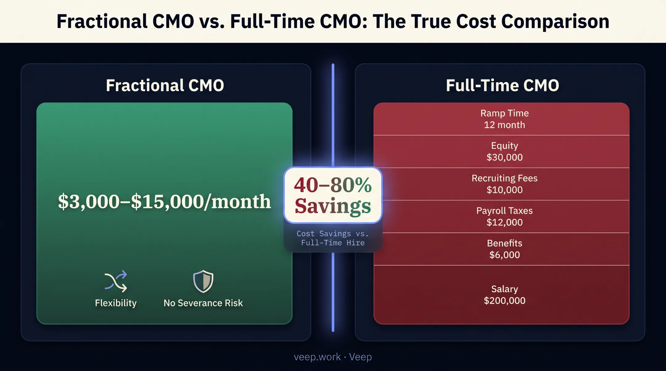 Fractional CMO cost comparison versus full-time CMO total expenses