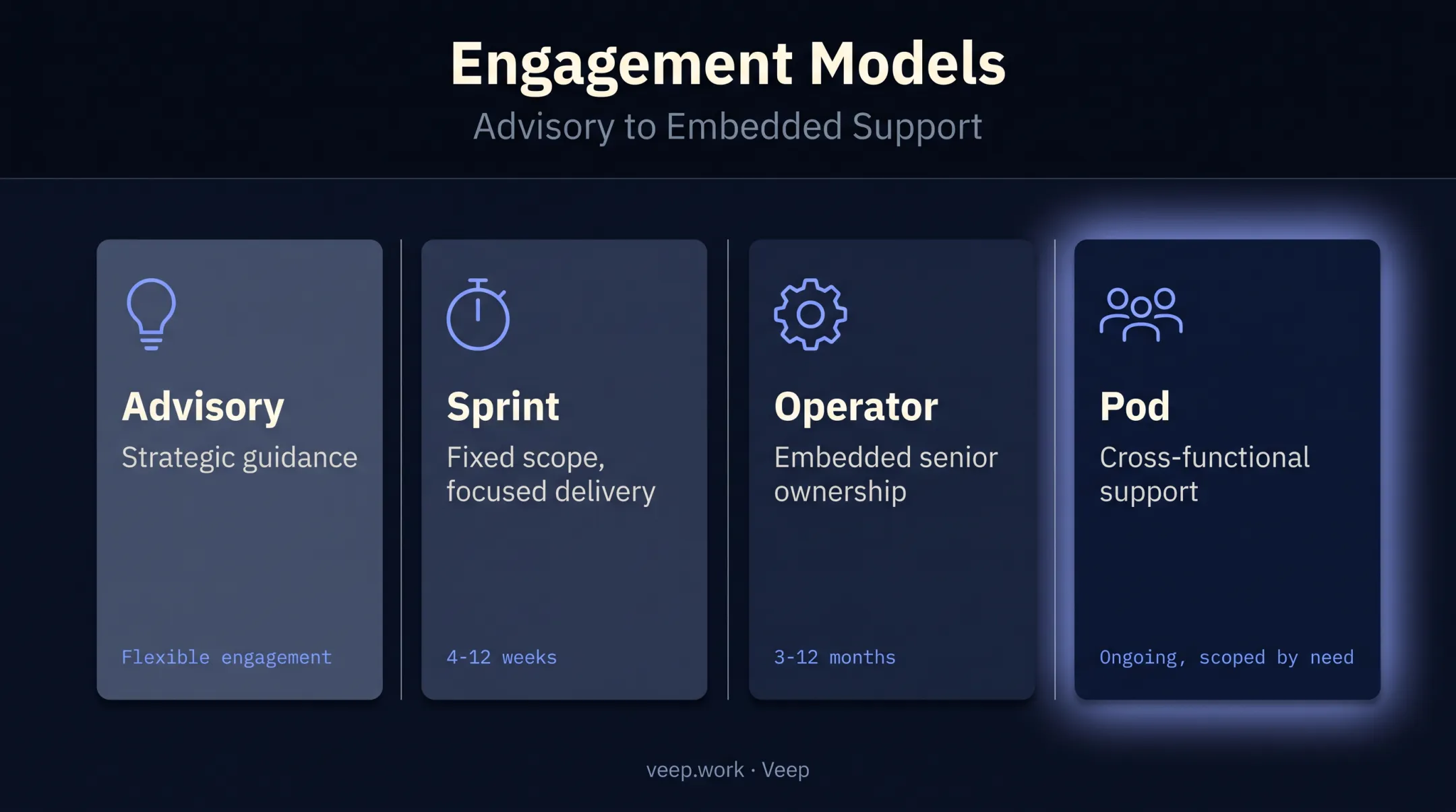Four CXO engagement models Advisory Sprint Operator Pod comparison