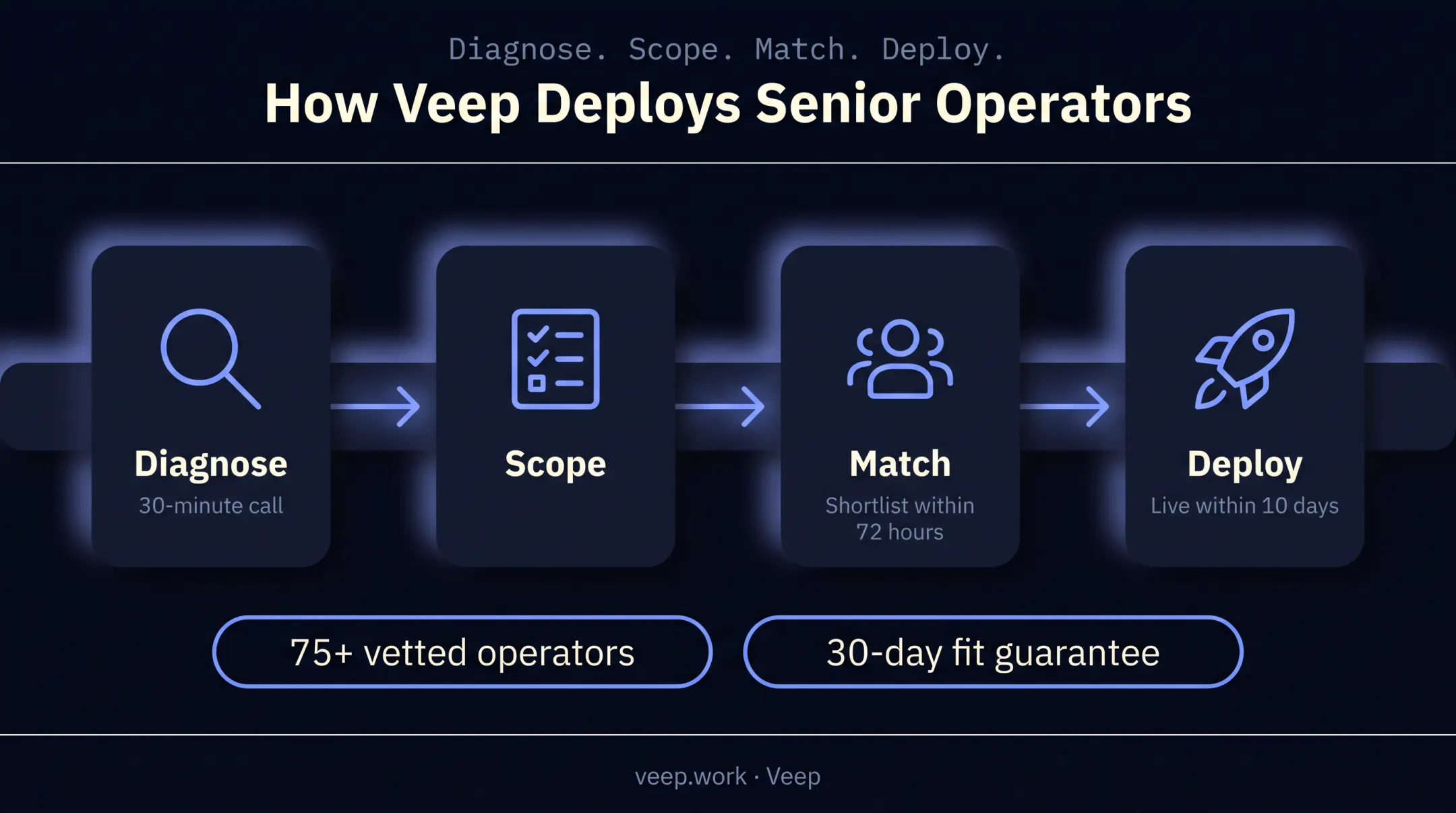 Four-step Diagnose Scope Match Deploy CXO hiring process timeline
