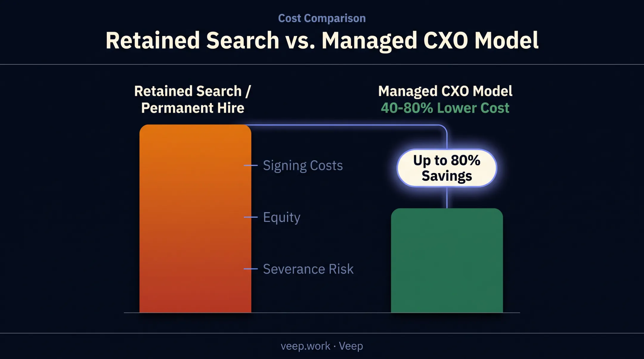 Cost savings comparison of CXO advisor versus permanent executive hire