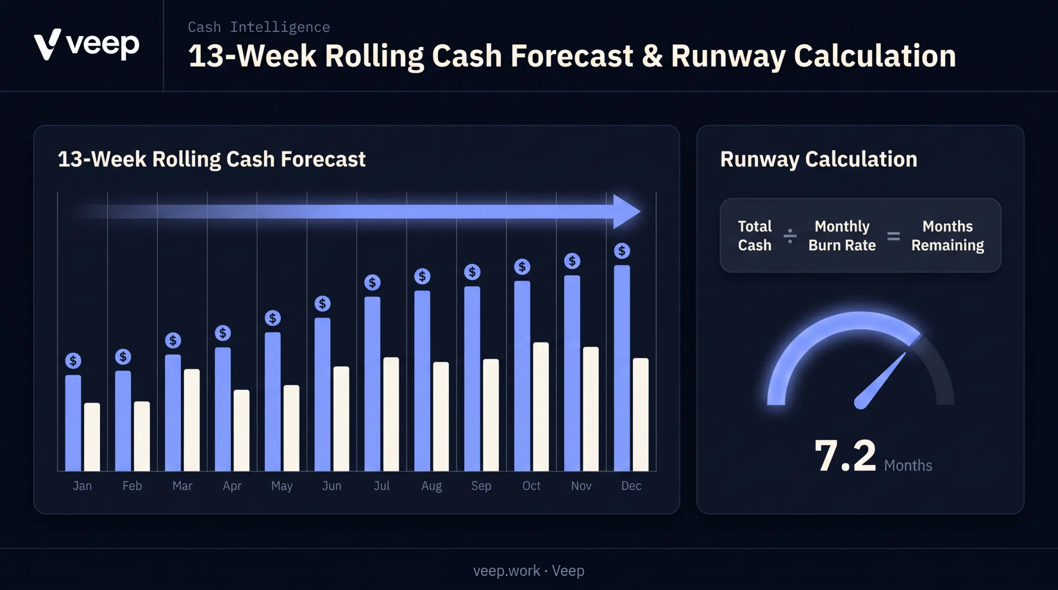 13-week rolling cash forecast and runway calculation framework for startups