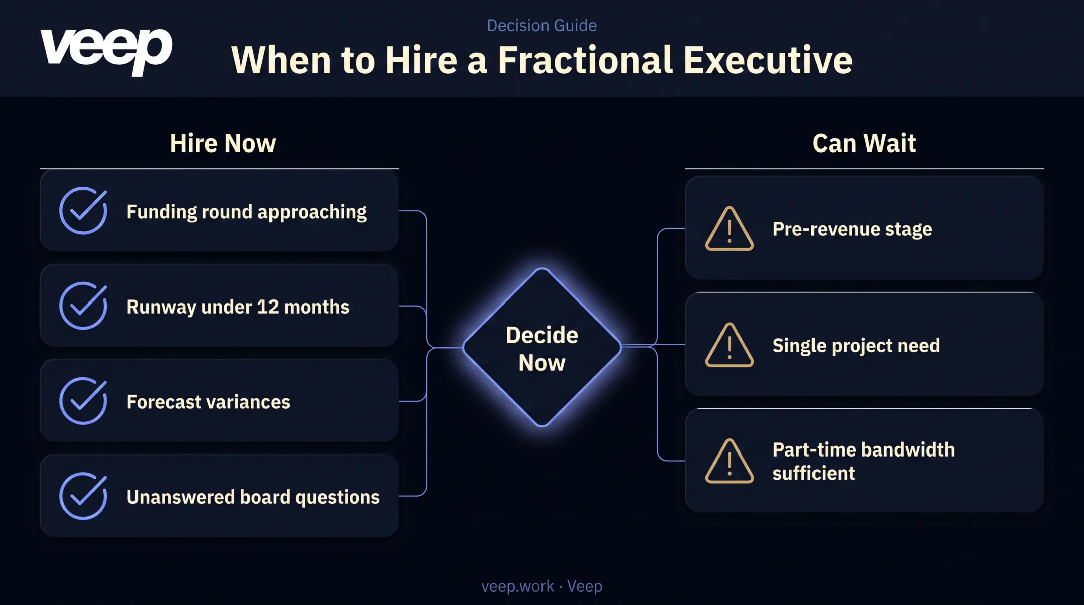 Signs a startup needs a fractional CFO versus waiting decision checklist