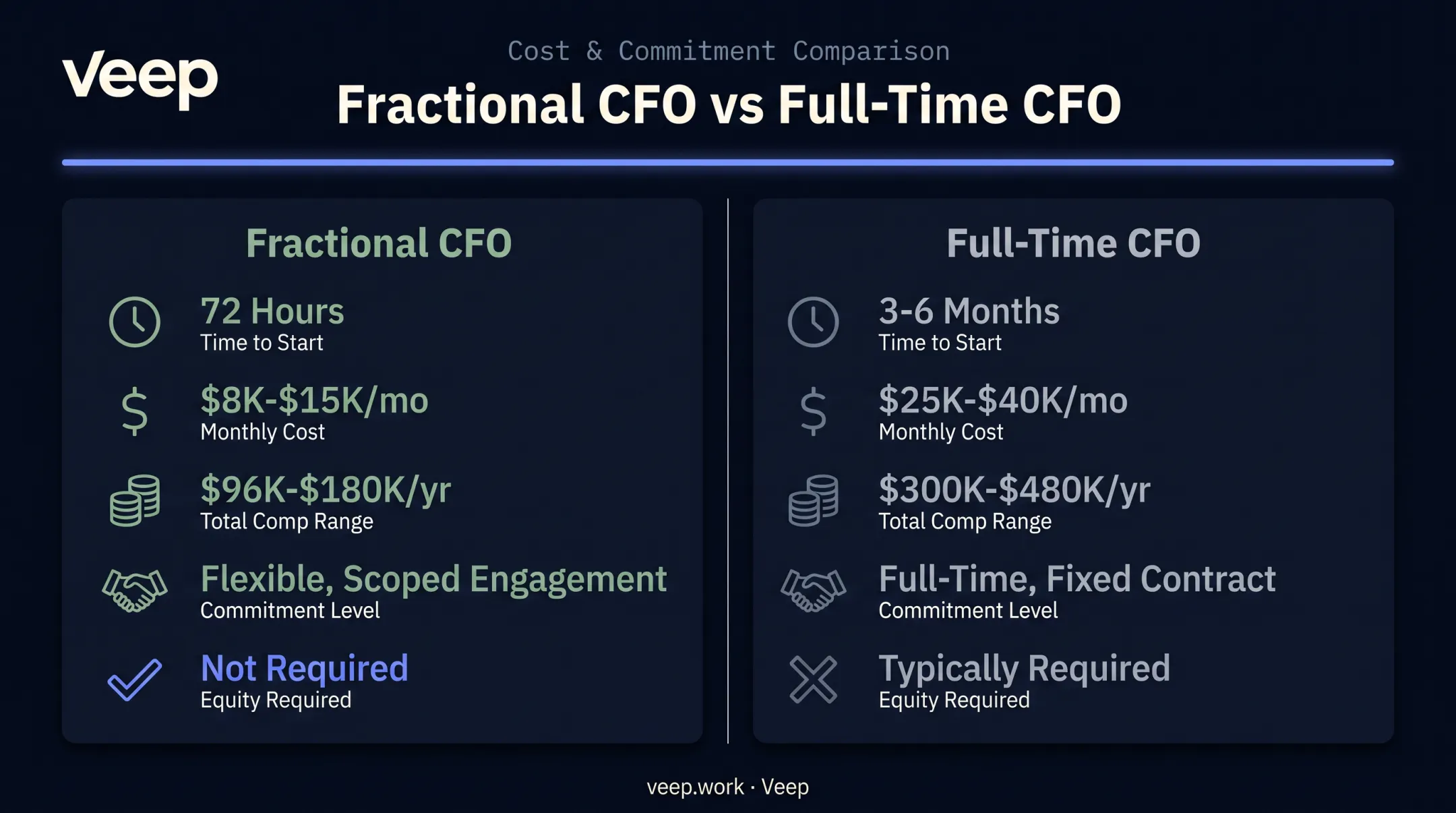 Fractional CFO versus full-time CFO cost and commitment comparison chart