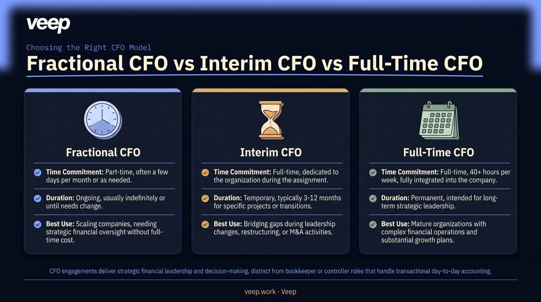 Fractional versus interim versus full-time CFO comparison chart