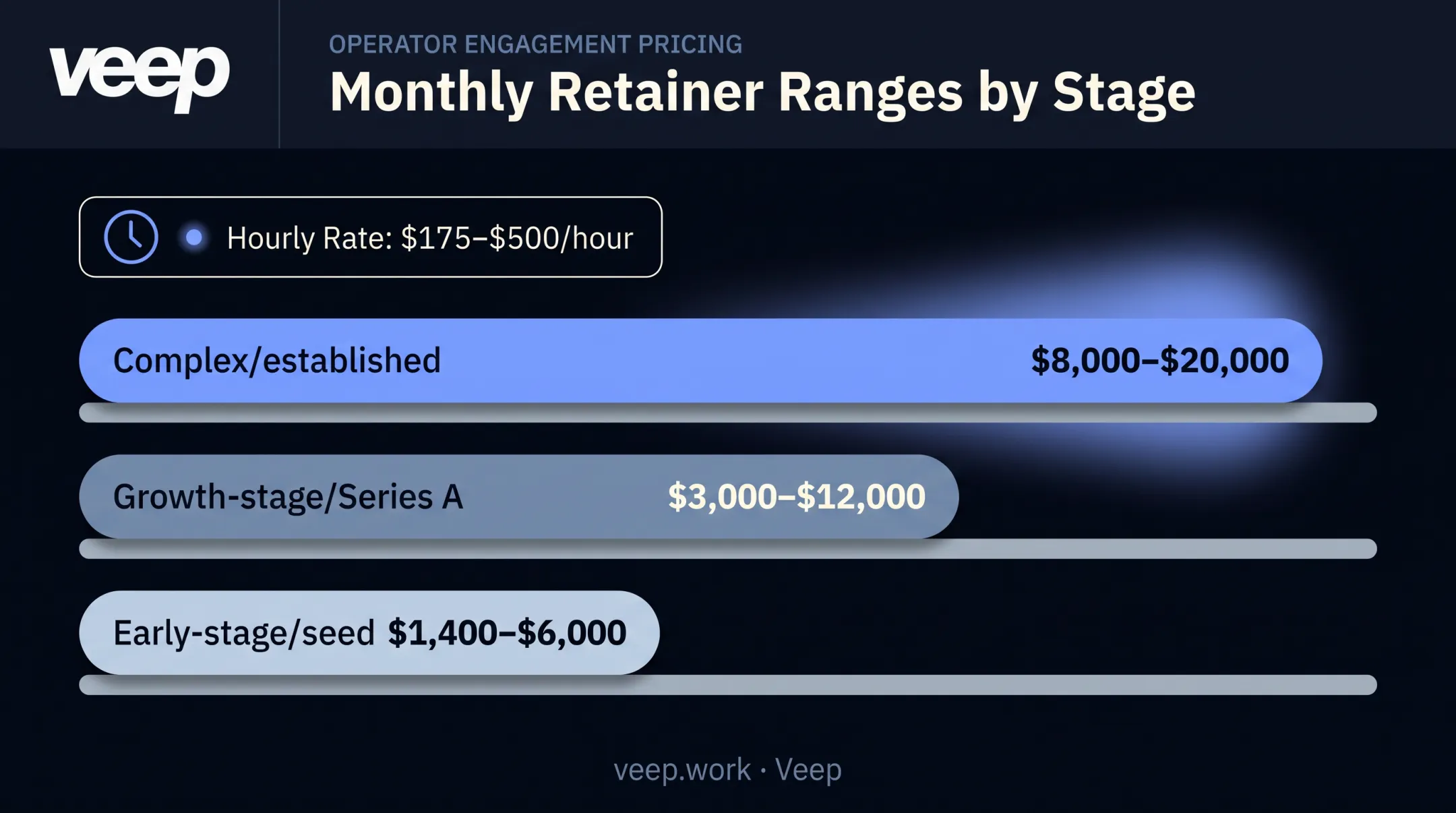 2026 fractional CFO monthly retainer pricing by company stage