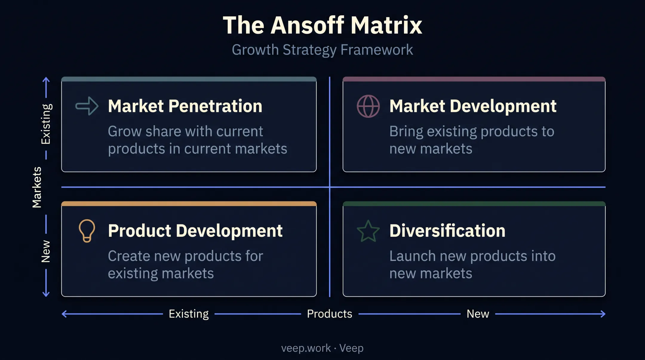 Ansoff Matrix four growth strategies quadrant diagram