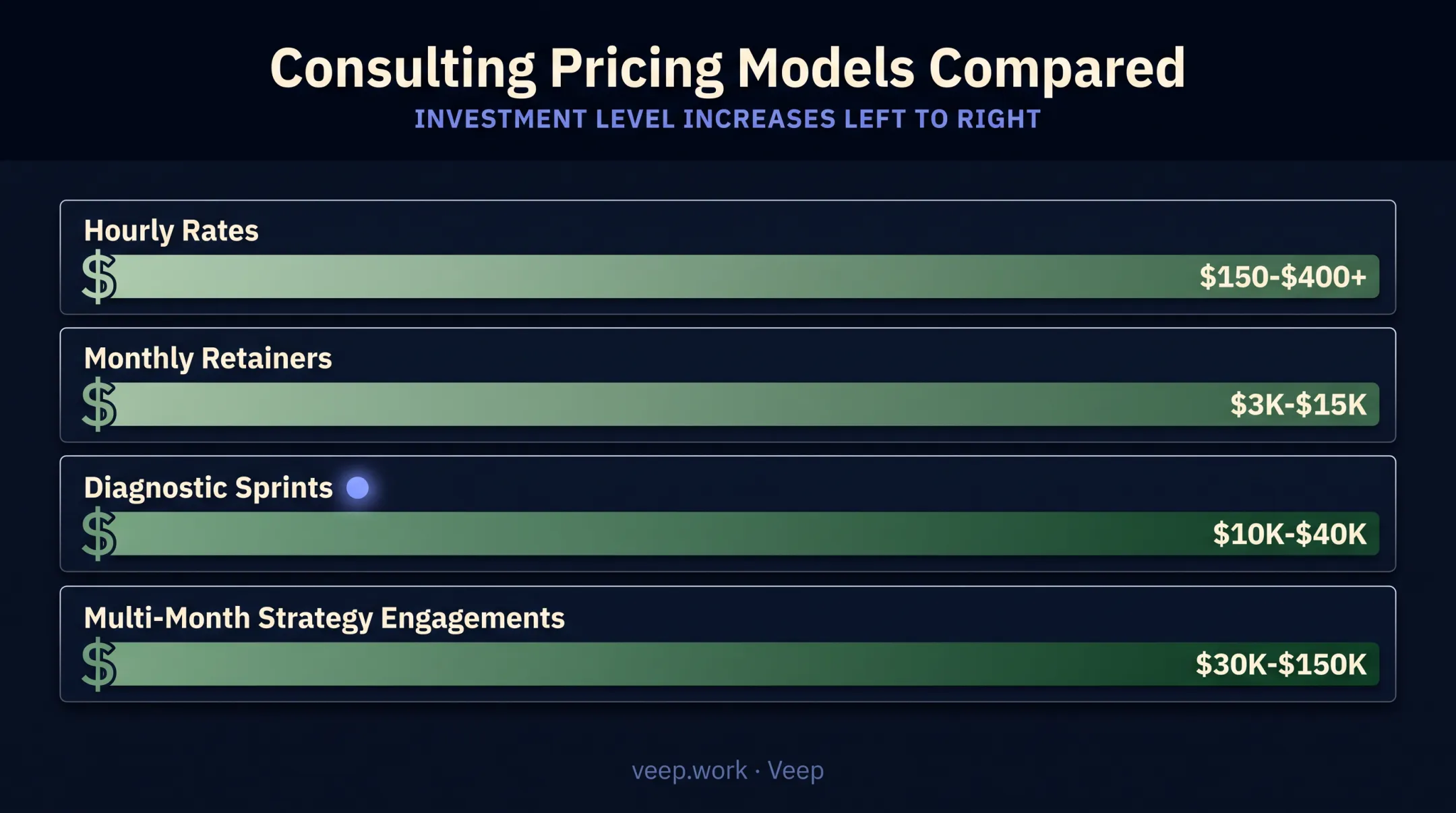 Growth consulting pricing models comparison hourly sprint retainer chart