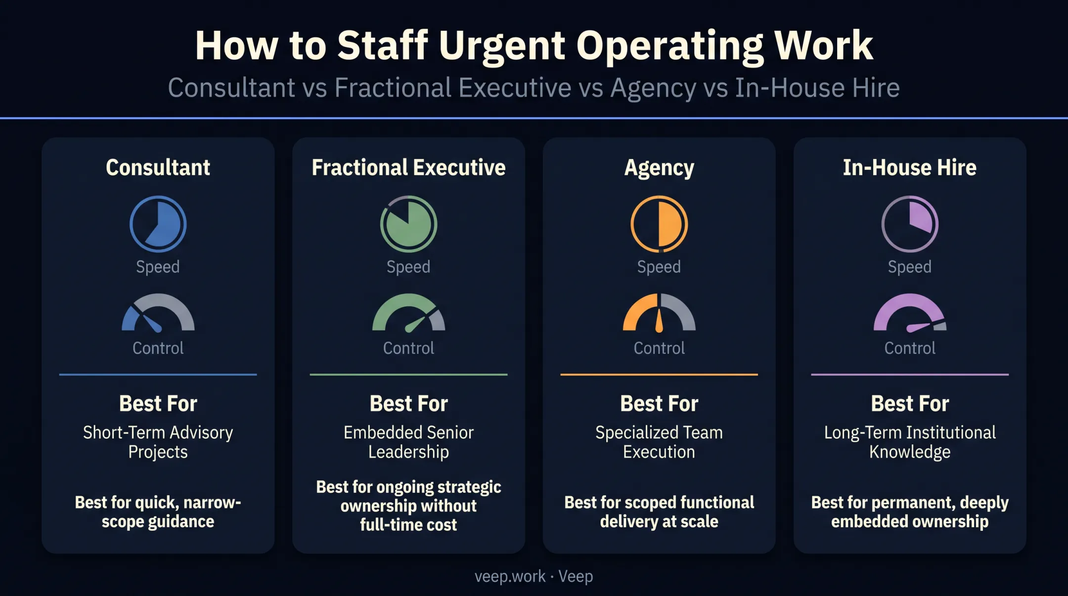 Consultant versus fractional executive versus agency versus in-house hire comparison chart
