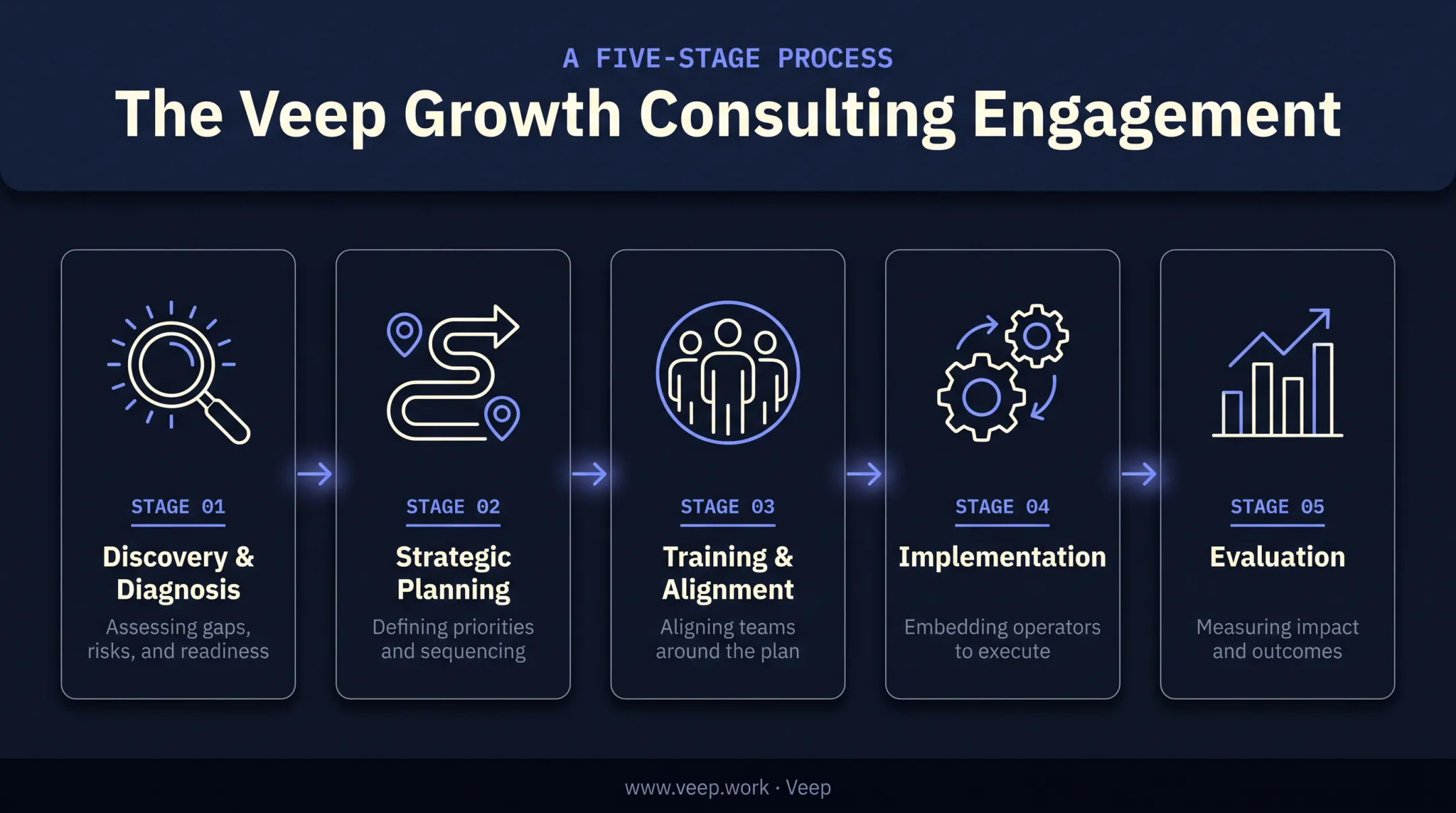 Five-step growth consulting engagement sequence from diagnosis to evaluation