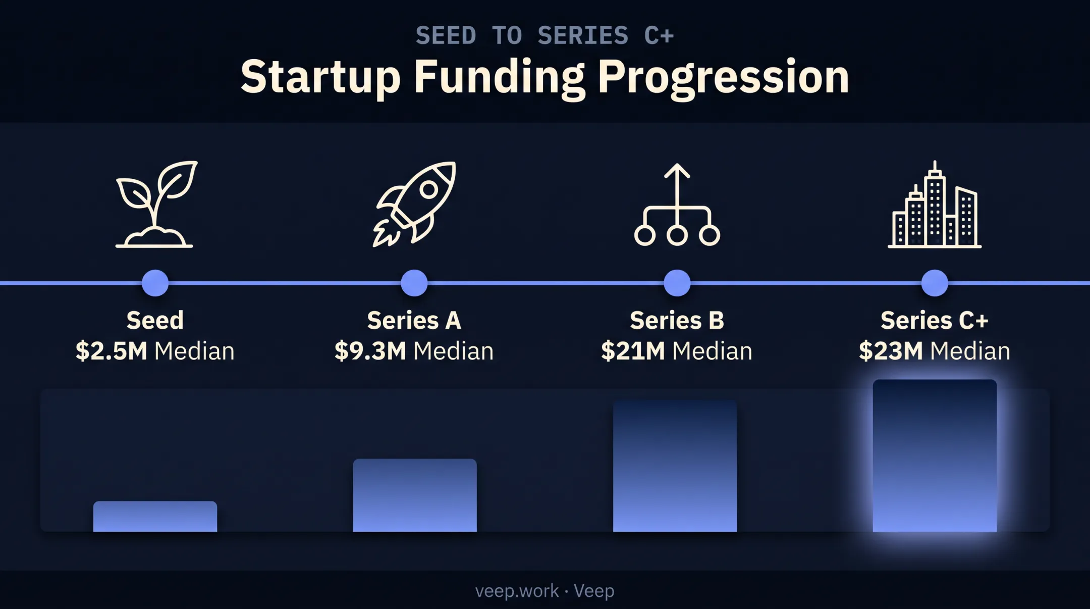 Startup funding stages timeline showing median round sizes by series