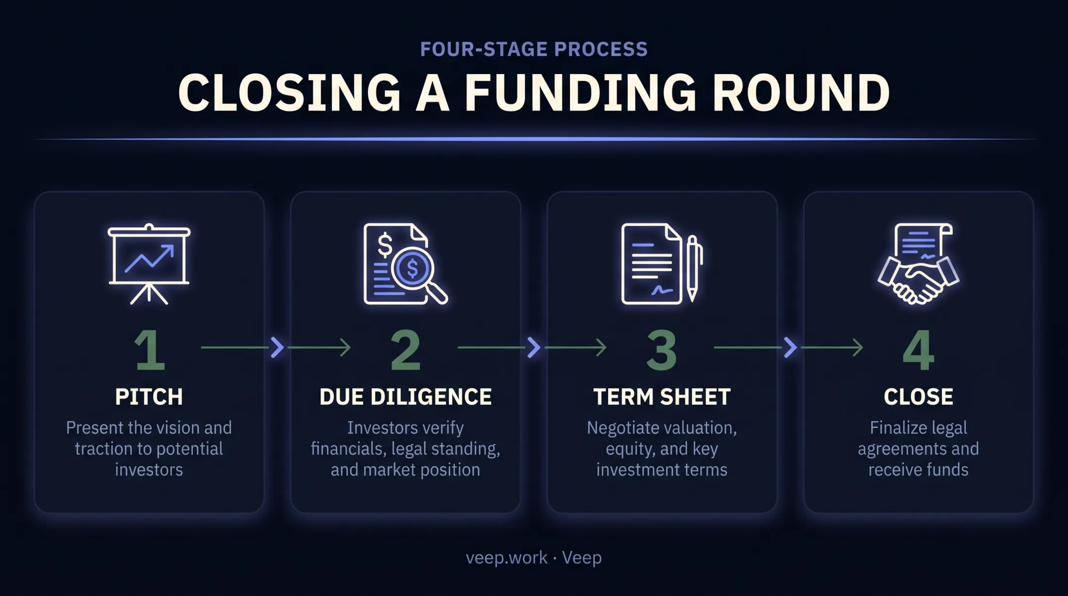 Four-stage fundraising process from pitch to close diagram