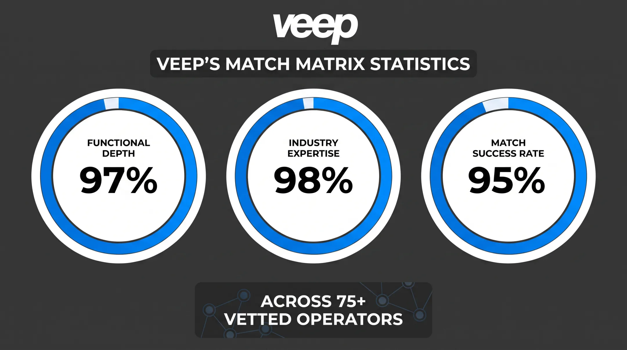 Veep operator vetting metrics showing match success and expertise rates