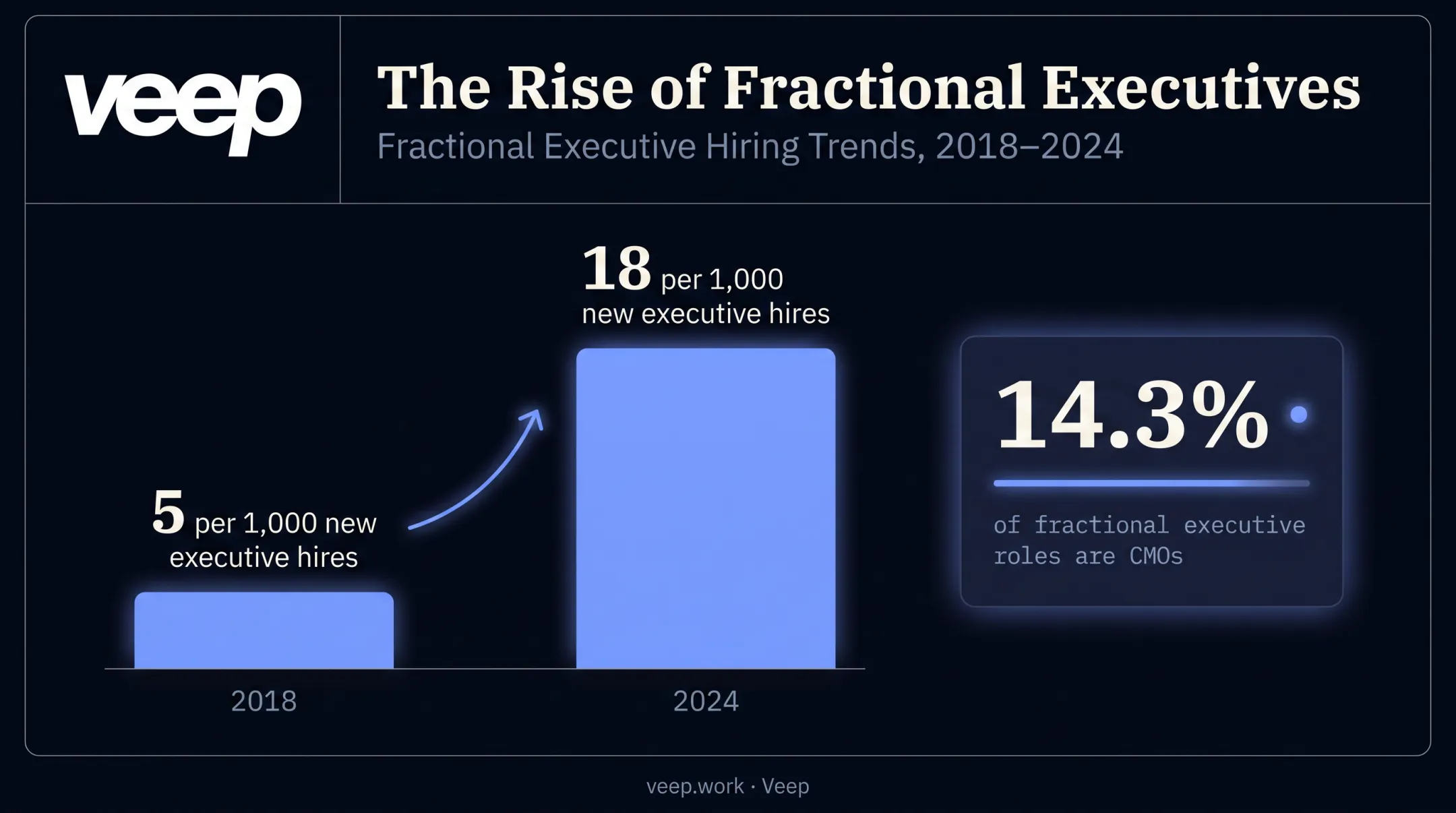 Growth of fractional executive hiring rates from 2018 to 2024