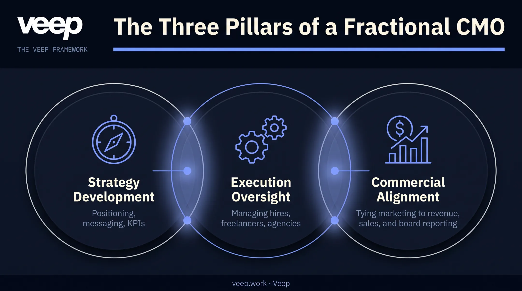 Three core responsibilities of a fractional CMO for startups