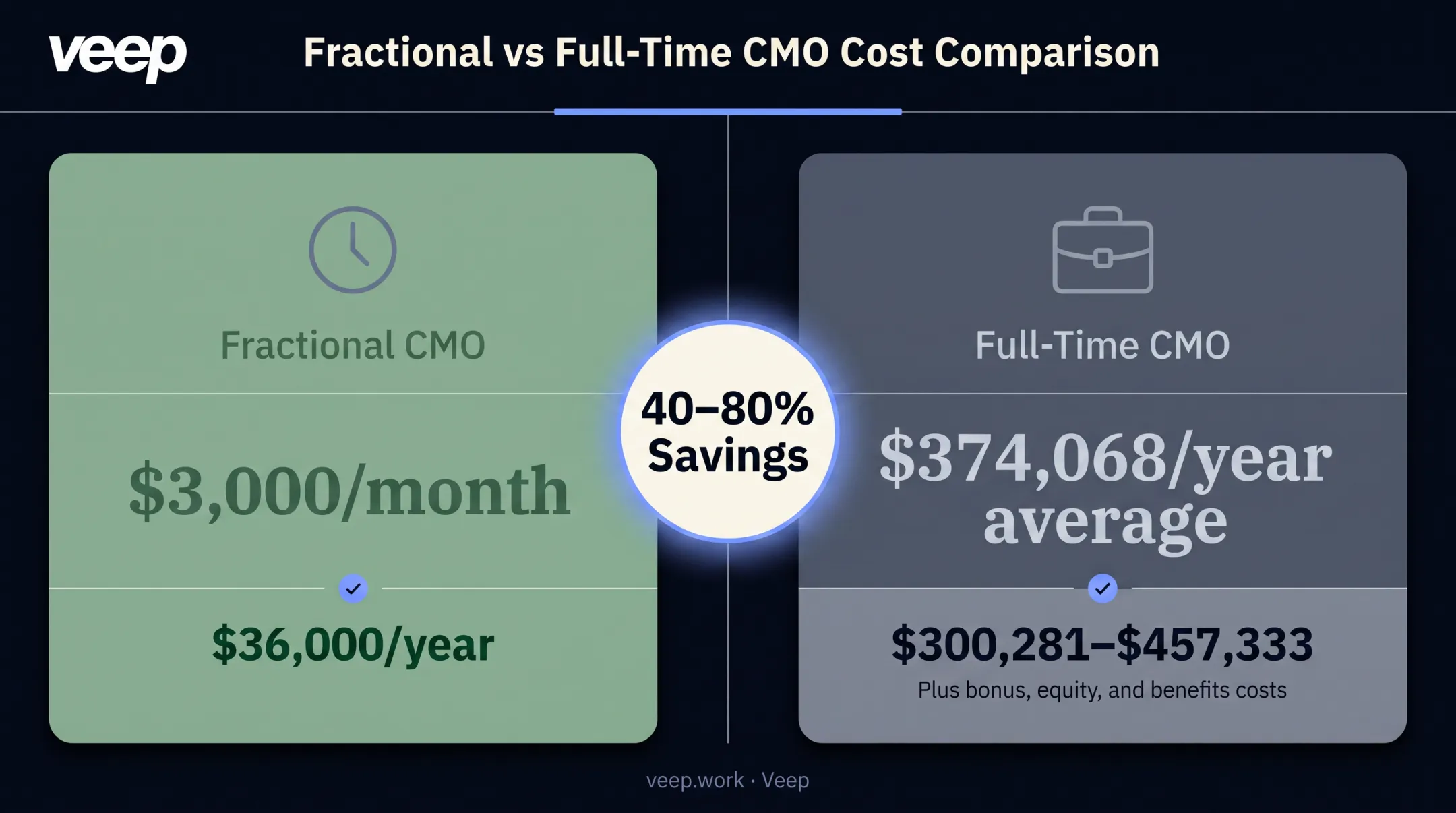 Fractional CMO cost comparison versus full-time CMO salary