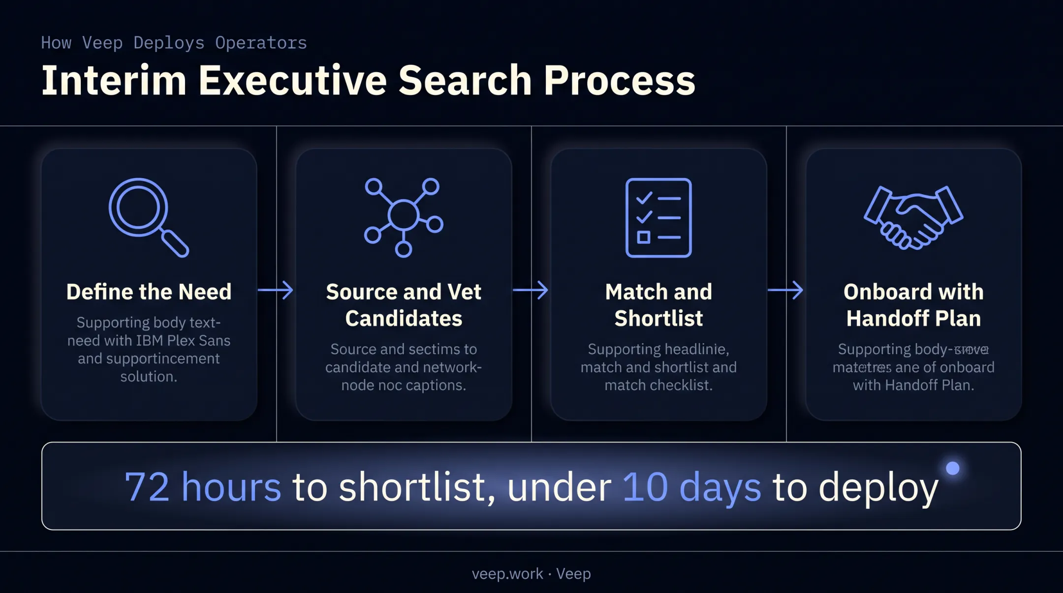 4-step interim executive search process from need definition to onboarding