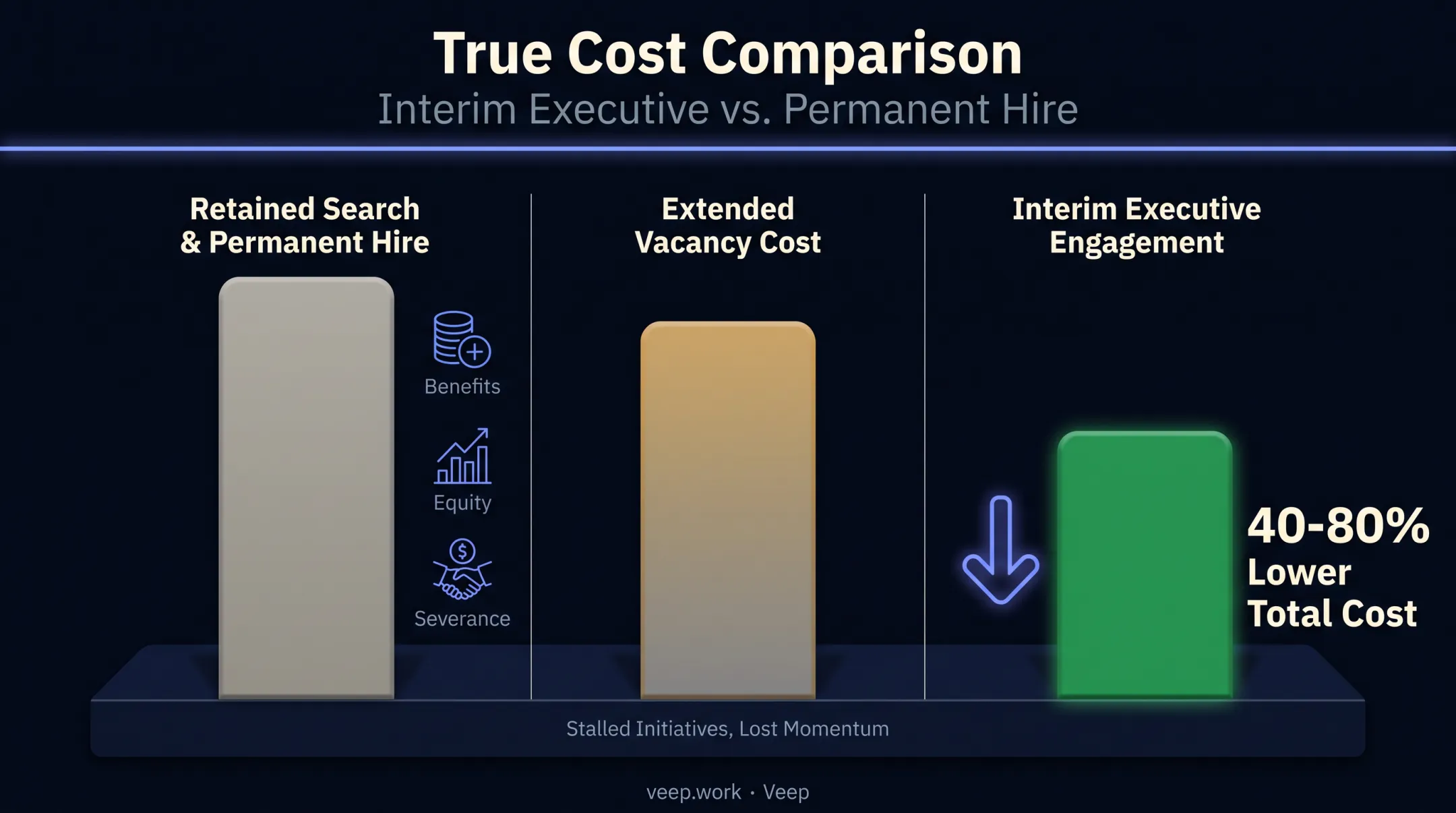 Cost comparison of interim executive versus permanent hire and vacancy