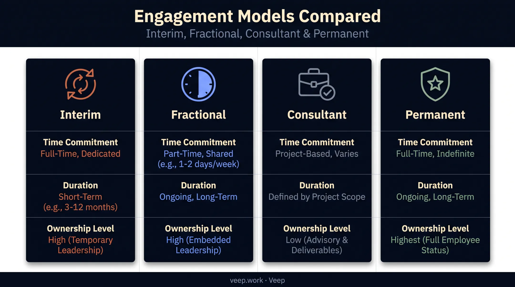 Comparison chart of interim fractional consultant and permanent executive models