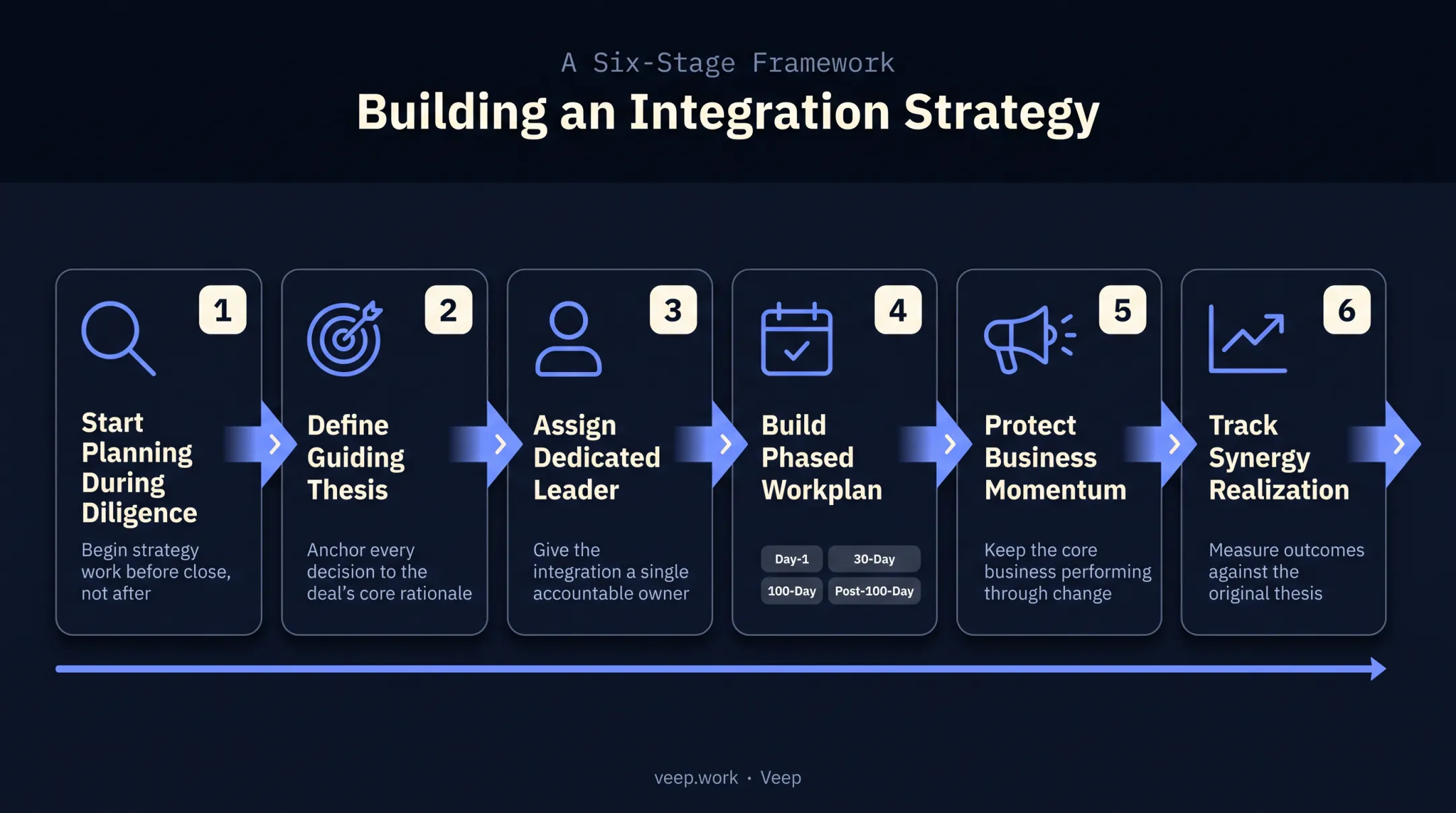 Six-stage acquisition integration strategy workplan timeline