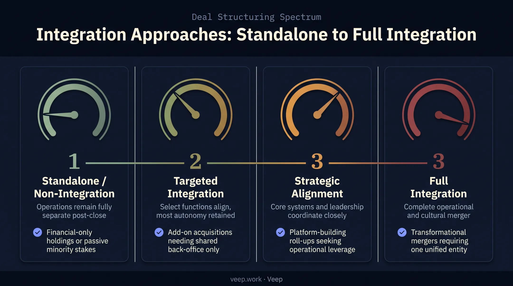 Four types of acquisition integration approaches comparison chart