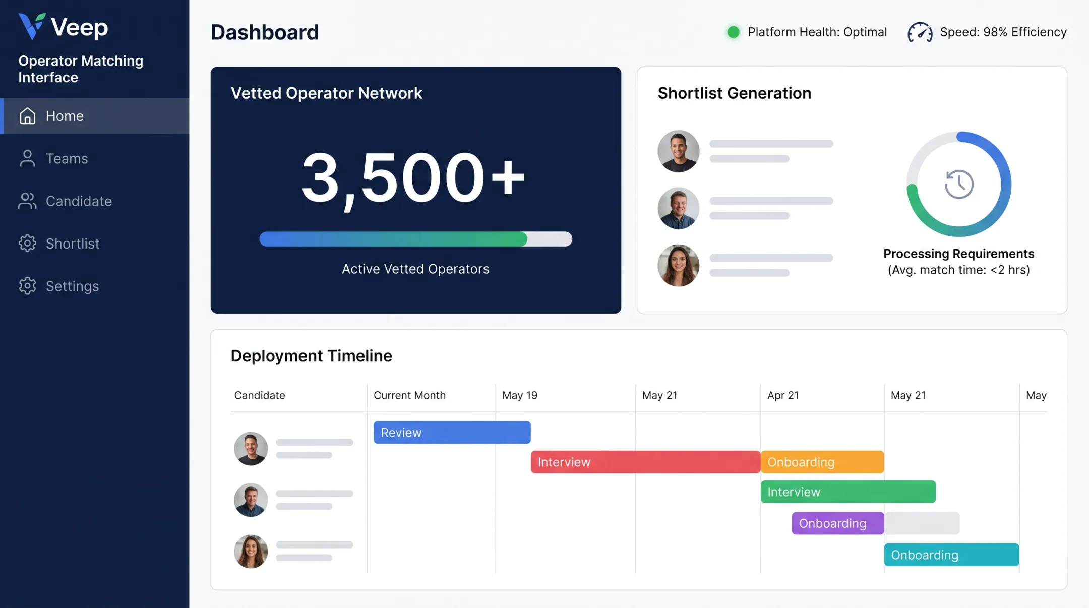 Veep operator matching process dashboard showing shortlist and deployment timeline