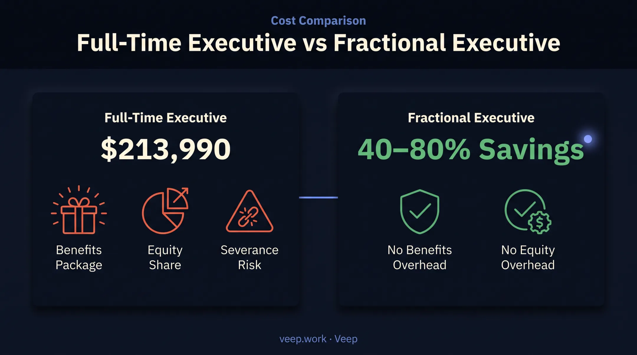 Cost comparison of fractional executive versus full-time C-suite hire