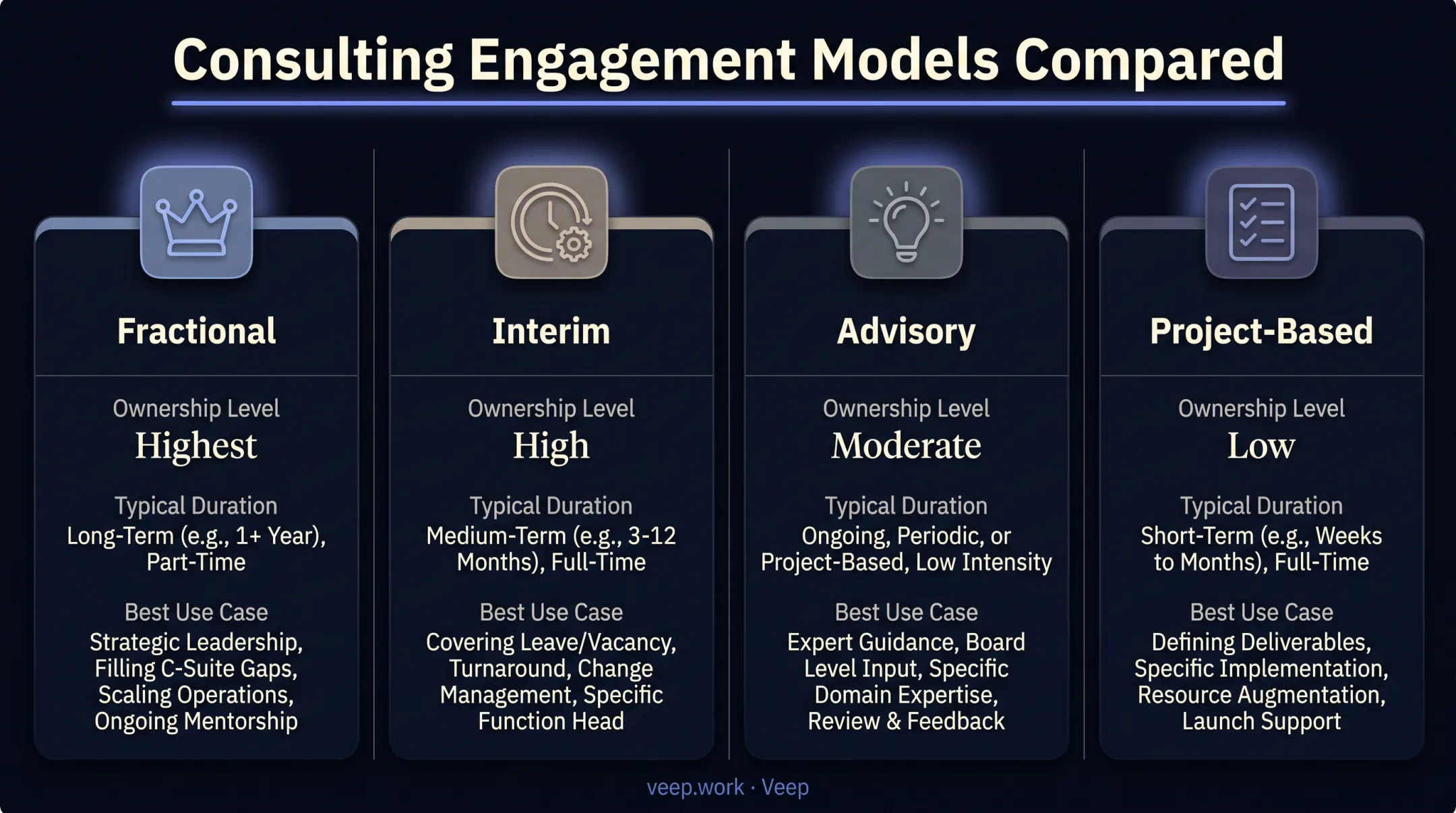 Fractional versus interim versus advisory versus project-based consulting comparison chart