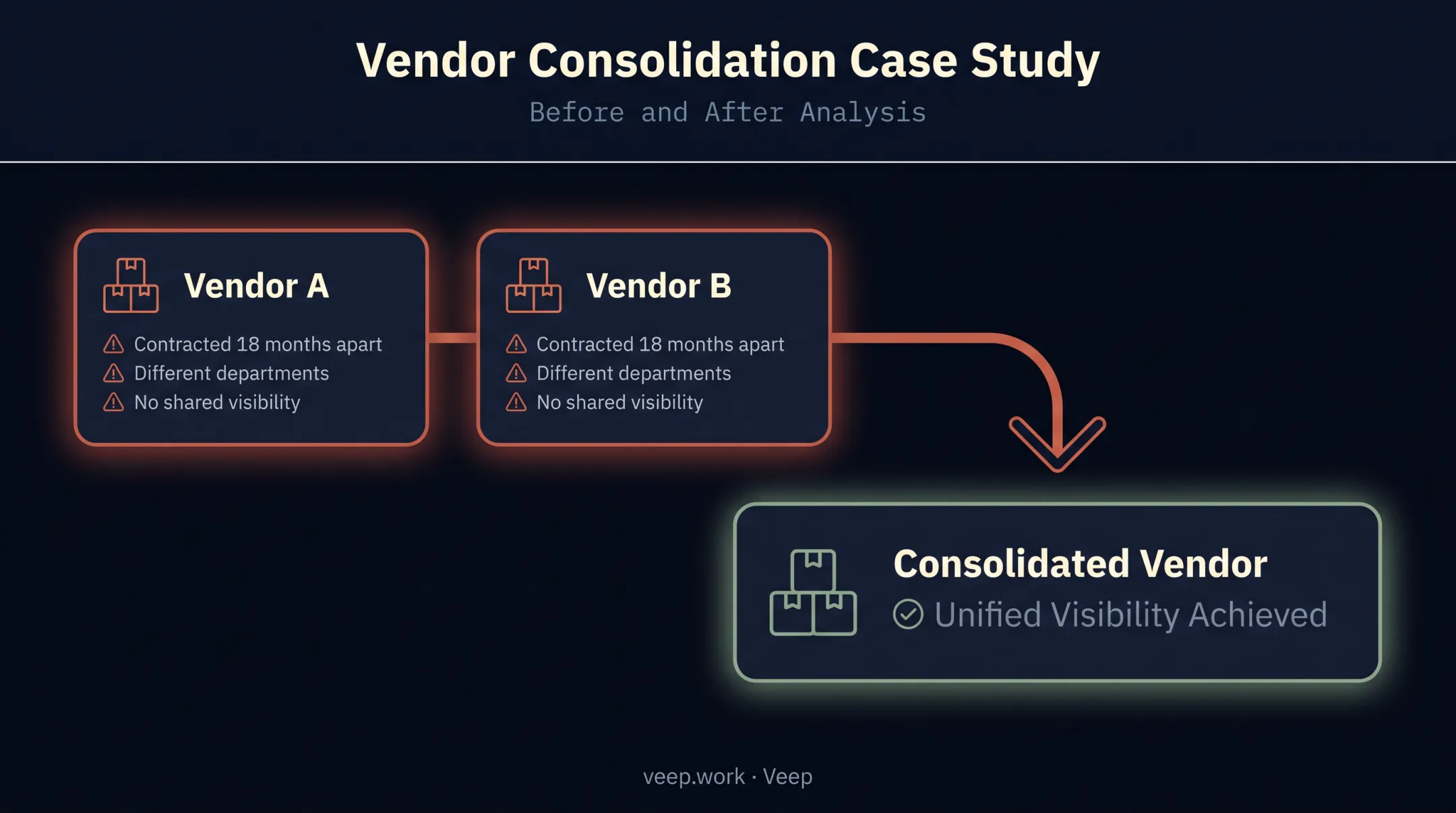 Supplier overlap discovery leading to consolidation decision case example