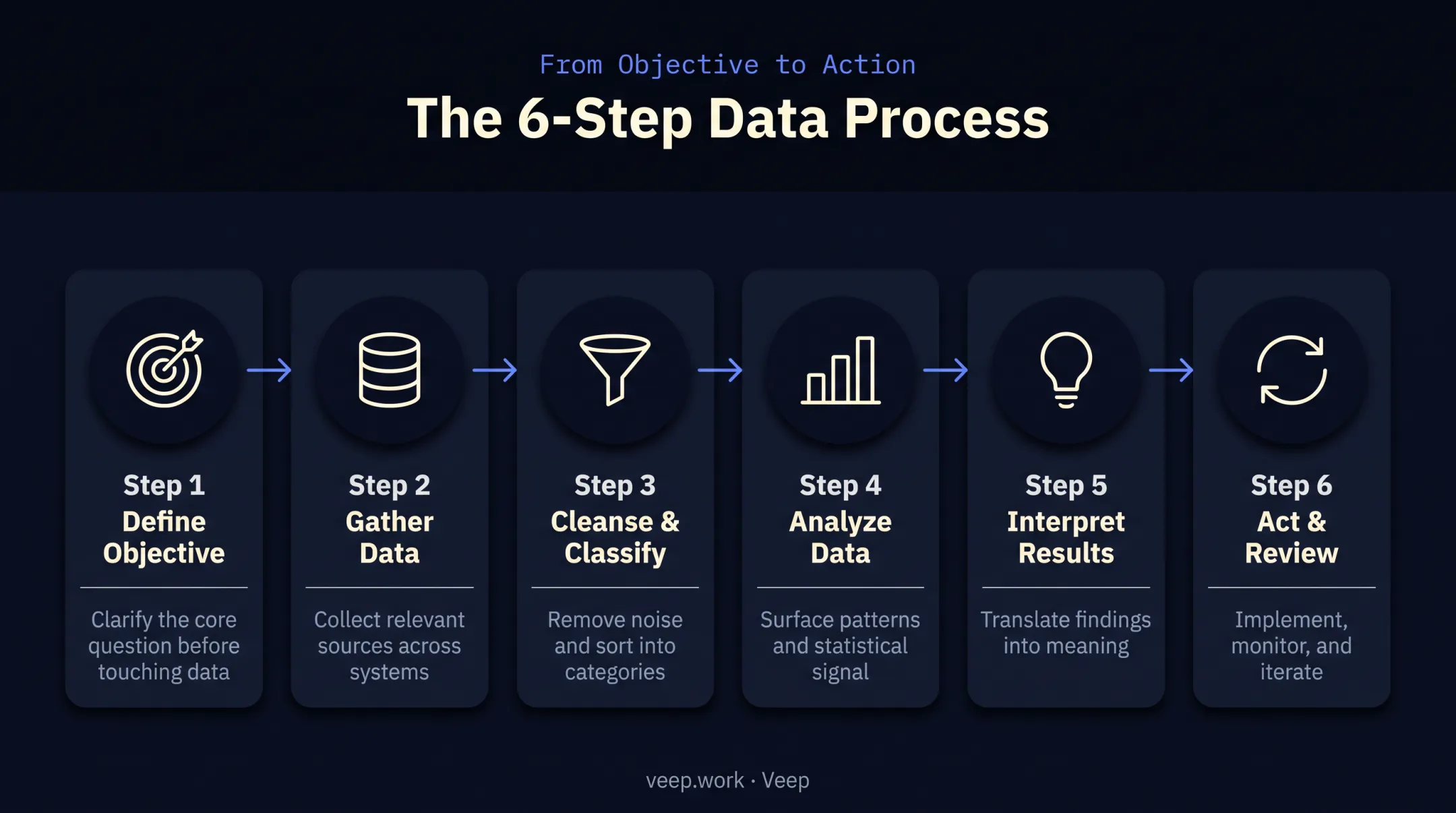 6-step spend analysis process from objective setting to review