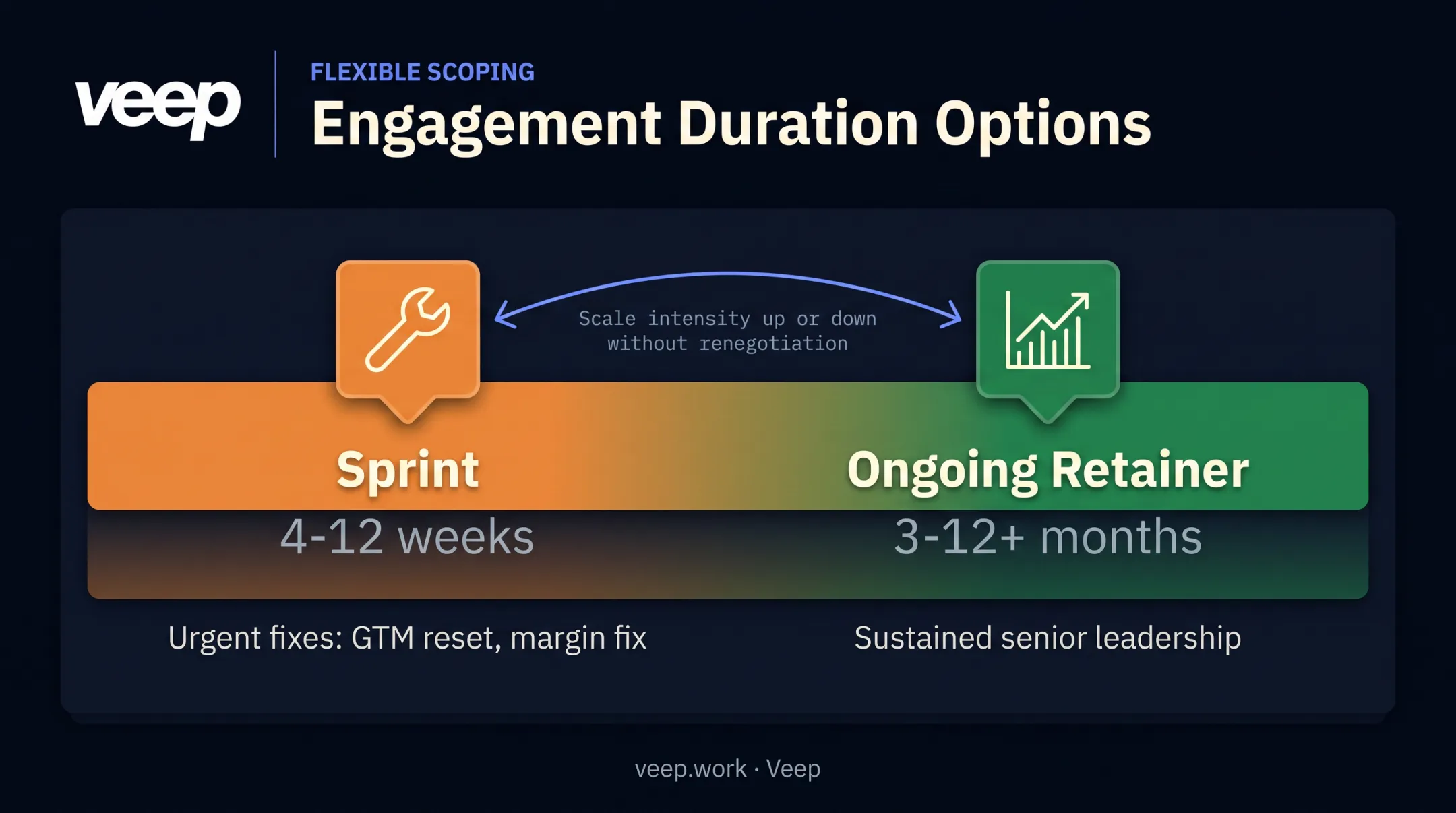 Fractional COO engagement timeline from sprint to ongoing retainer