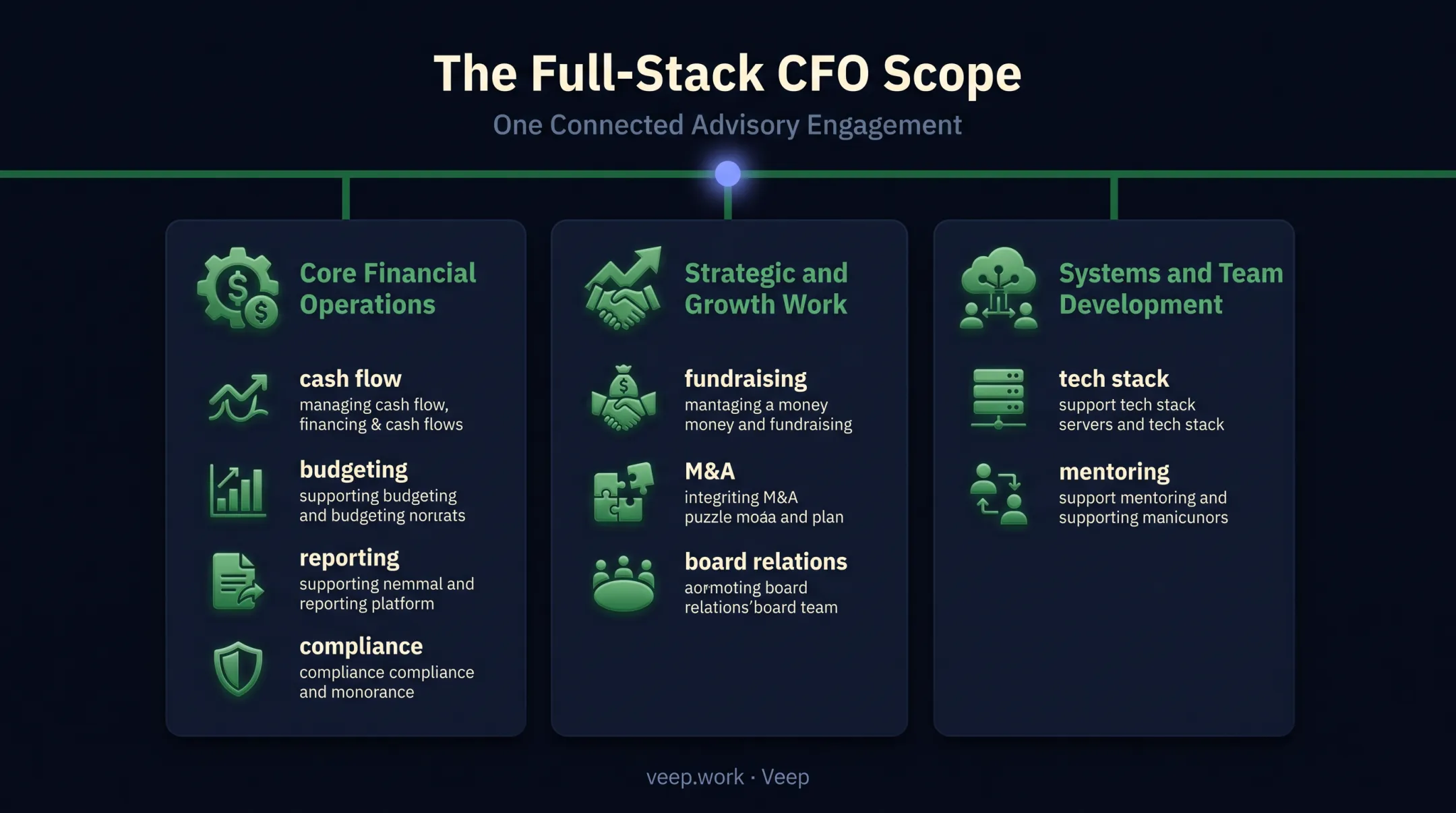 Three core service buckets of fractional CFO engagements breakdown