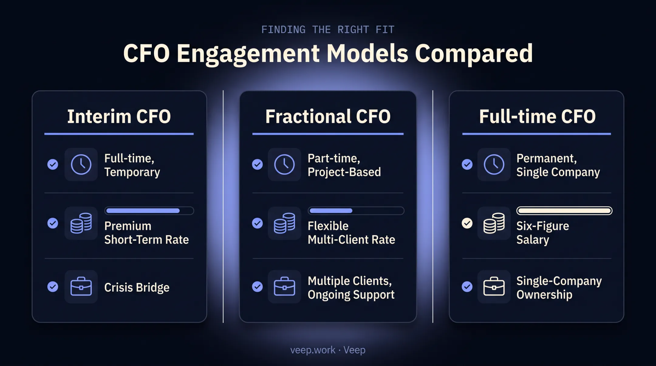 Fractional versus interim versus full-time CFO engagement comparison chart