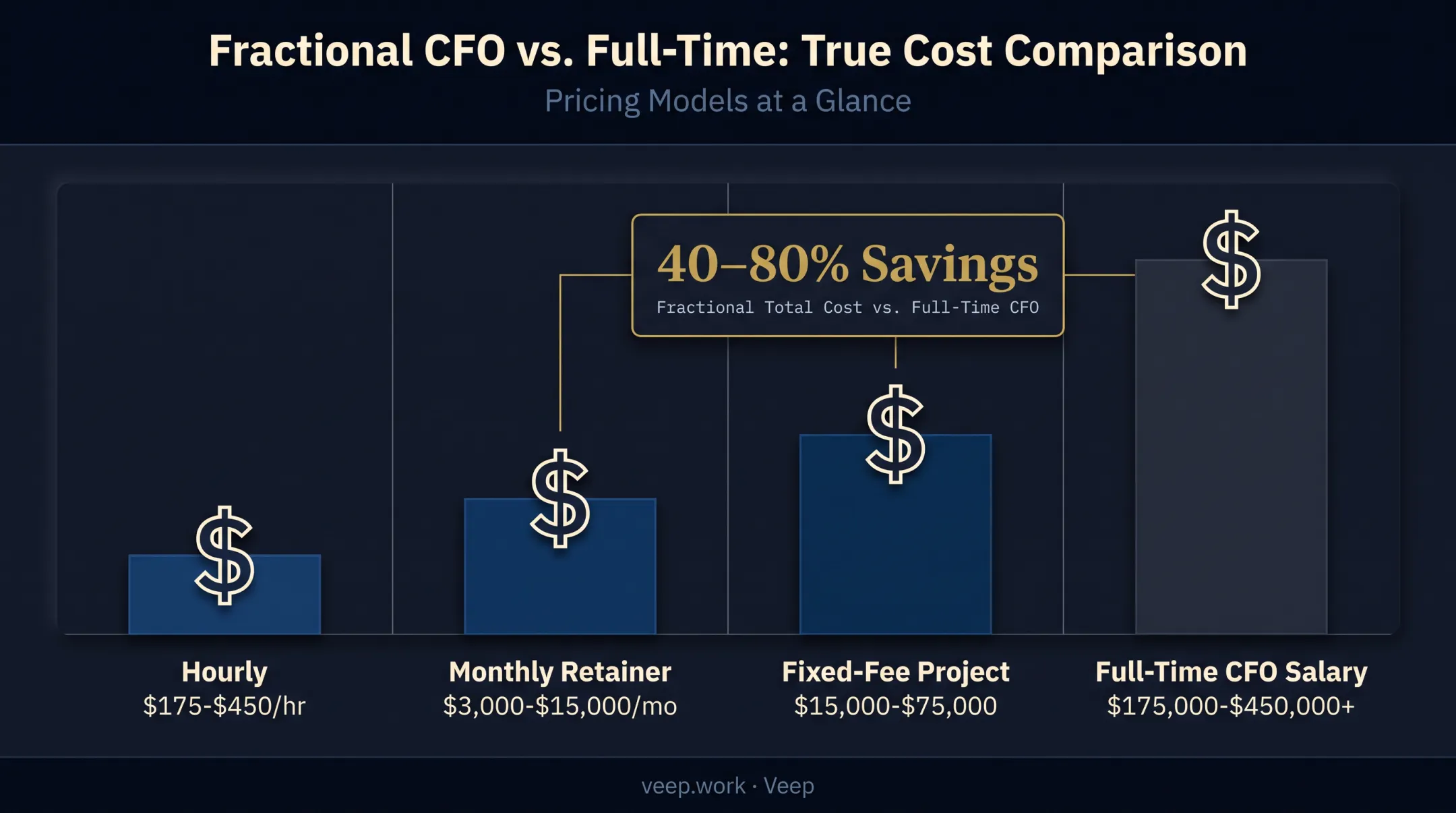 Fractional CFO pricing tiers versus full-time CFO cost comparison