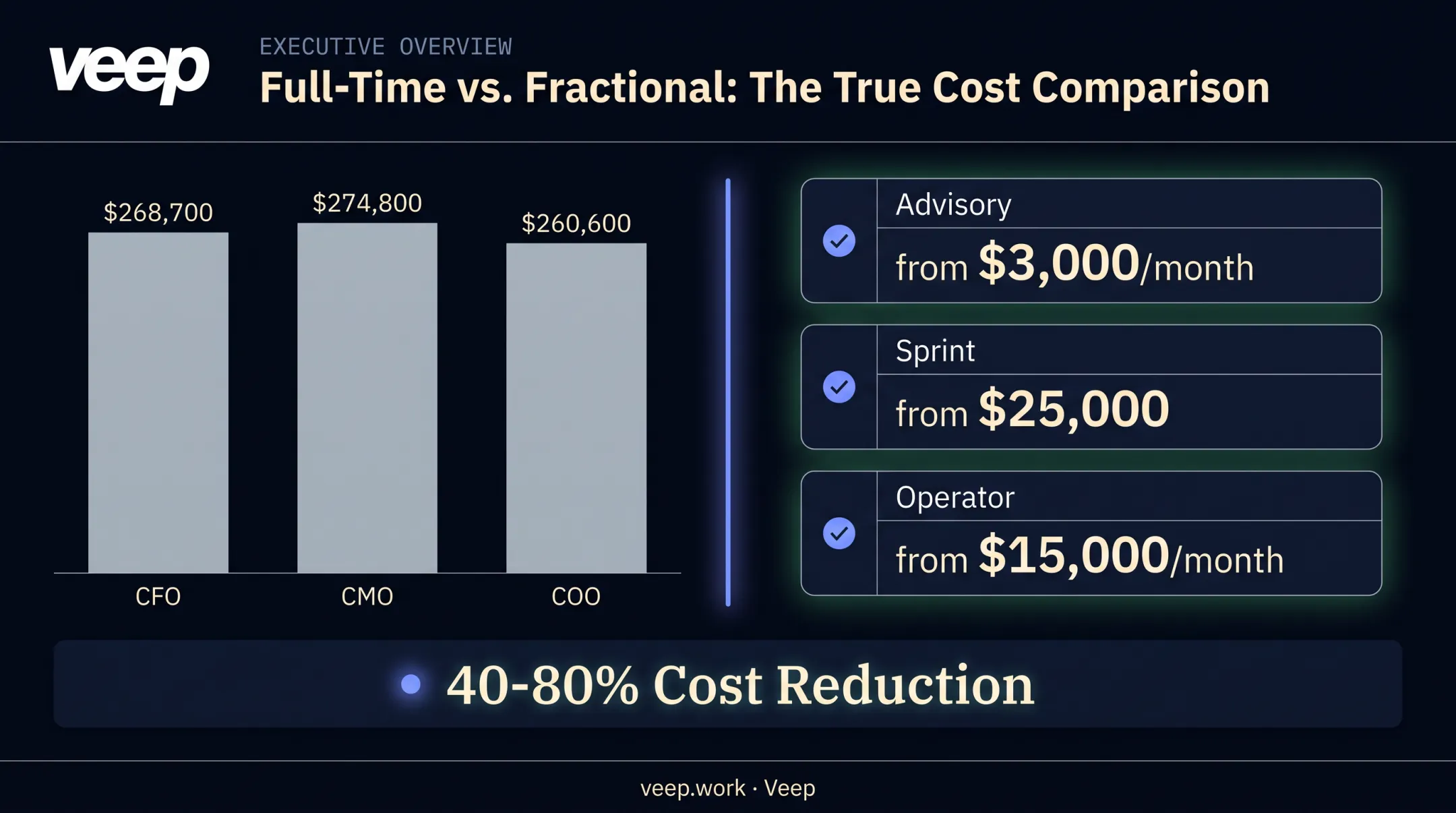 Full-time executive salaries versus fractional pricing models comparison chart