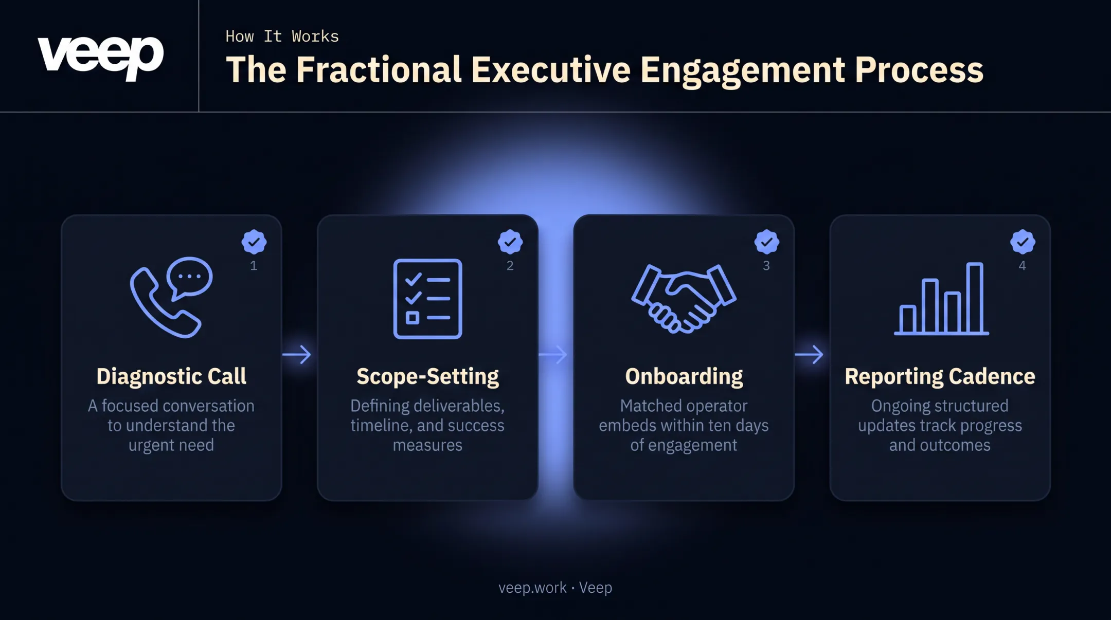 Four-stage fractional executive engagement flow from diagnostic to reporting