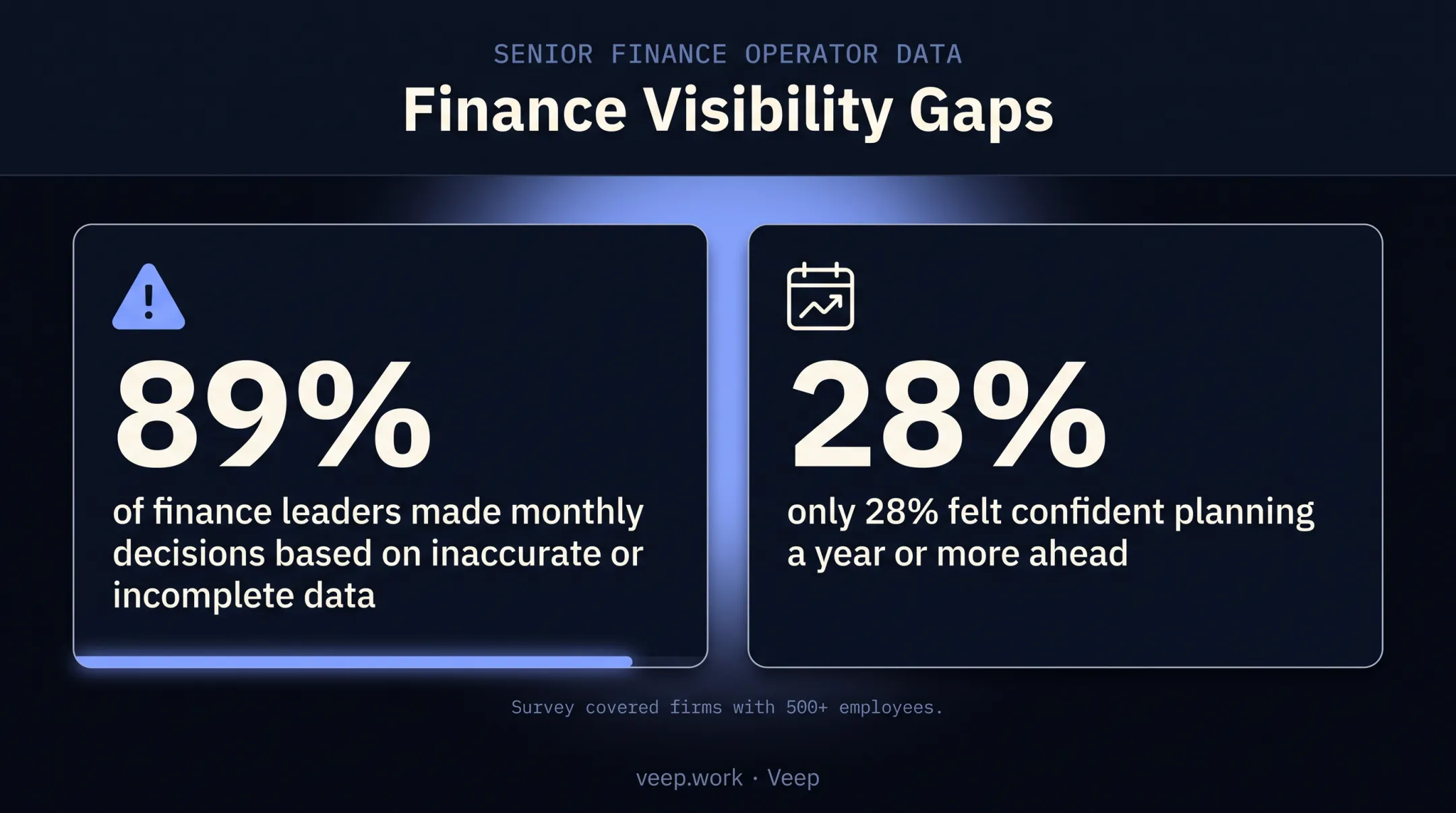 Statistics on finance leaders making decisions with inaccurate data