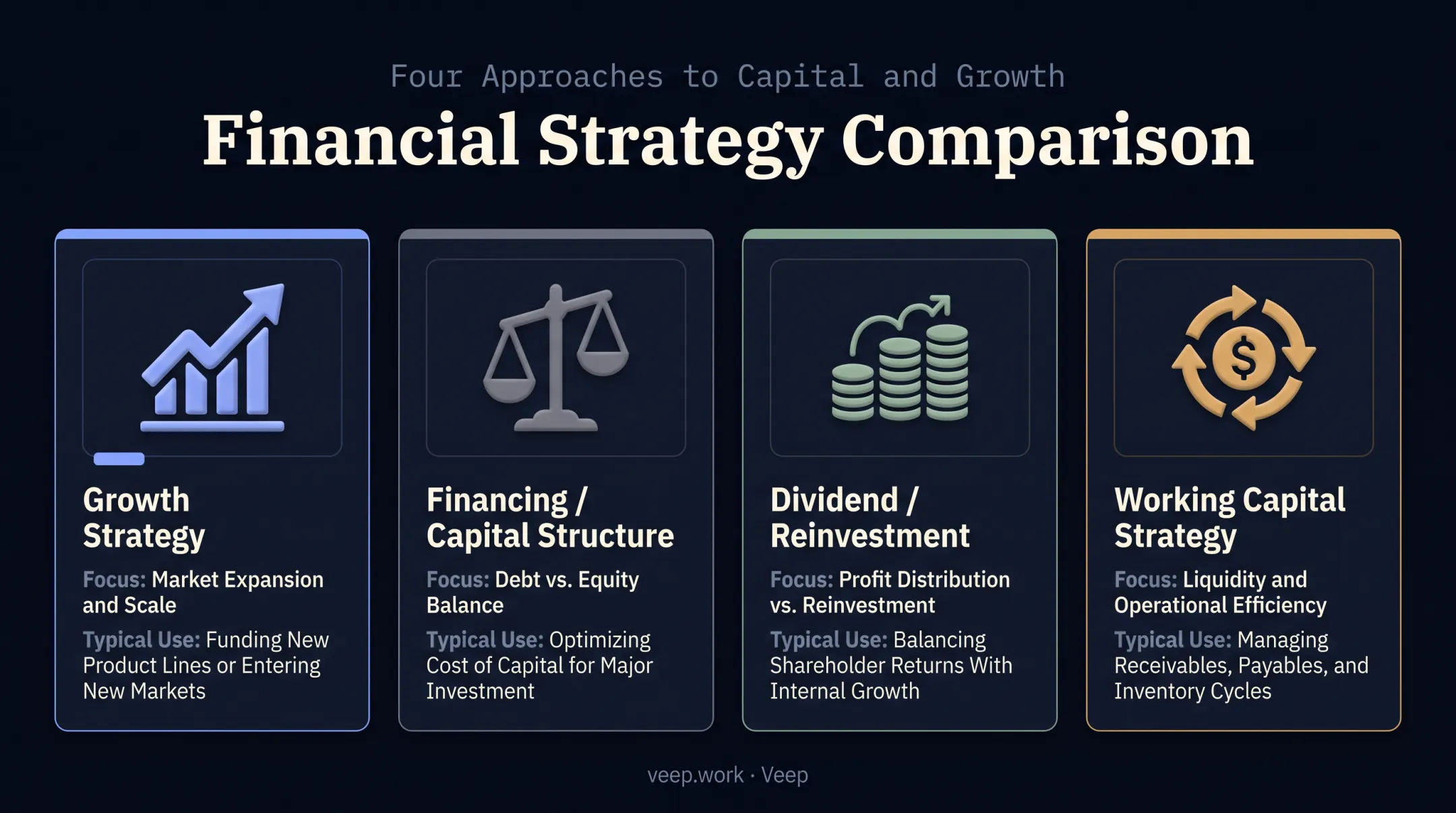Four types of business financial strategies comparison chart