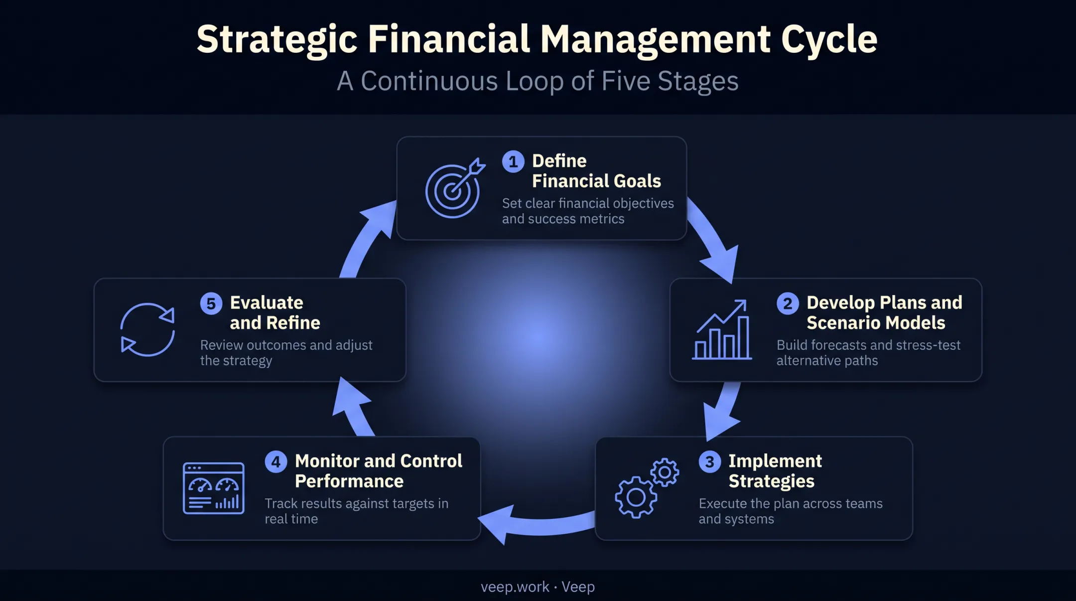5-stage strategic financial management cycle diagram