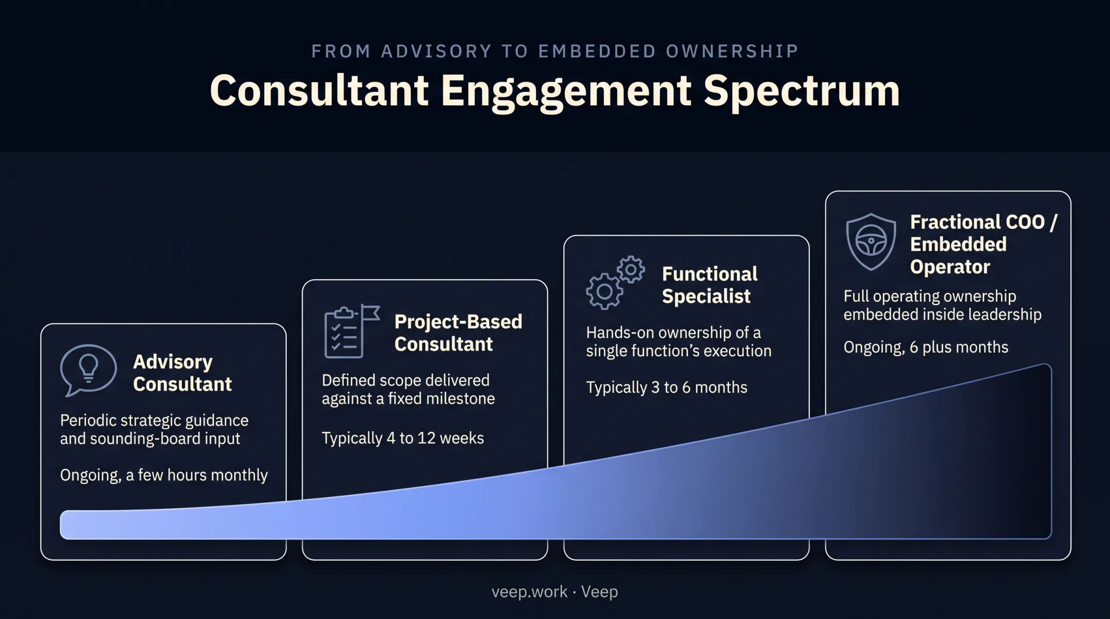 Four types of operations consultants compared by involvement and ownership level