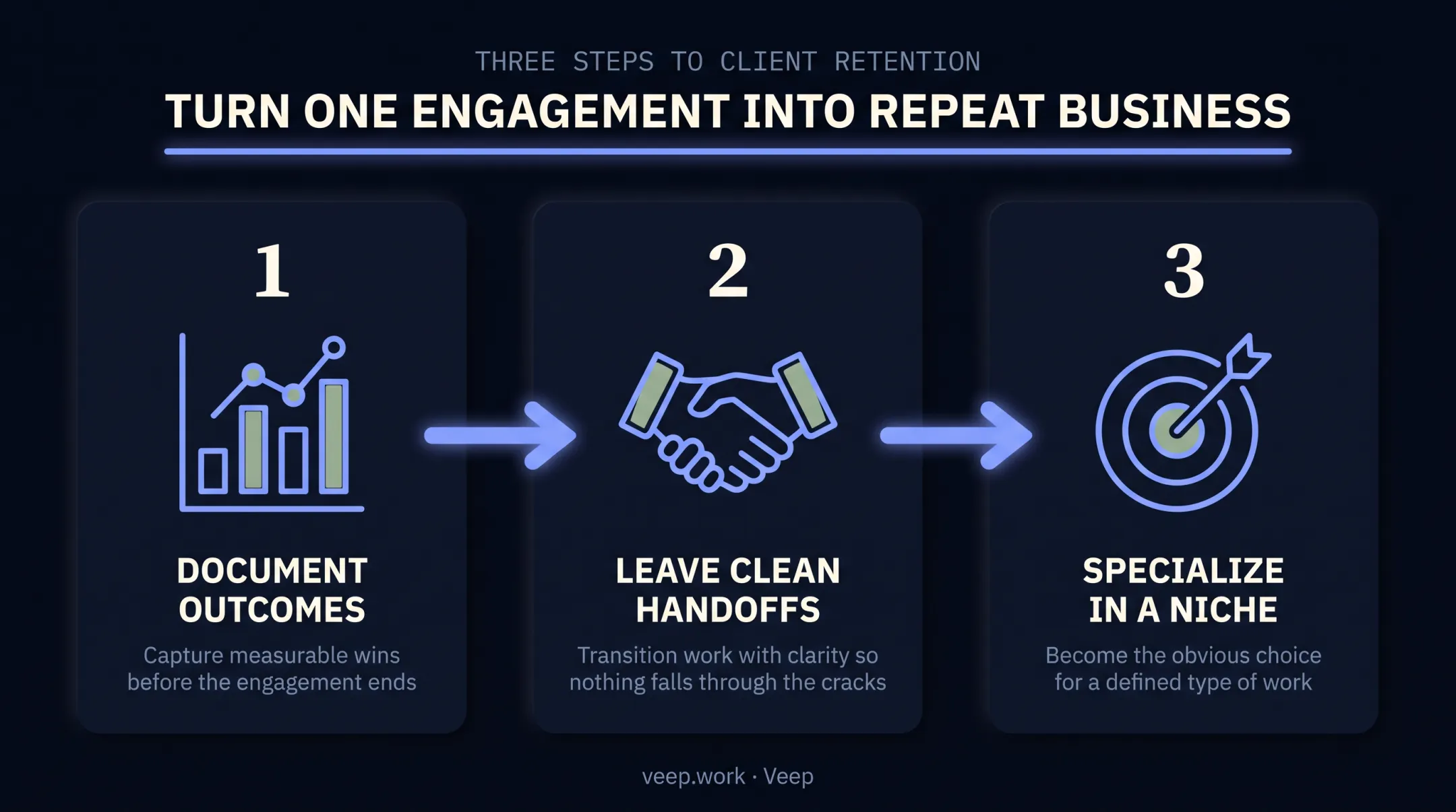 Three steps to convert fractional engagements into repeat business
