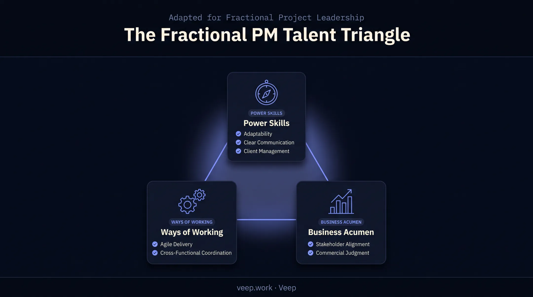 Three core skill buckets from PMI Talent Triangle for fractional PMs