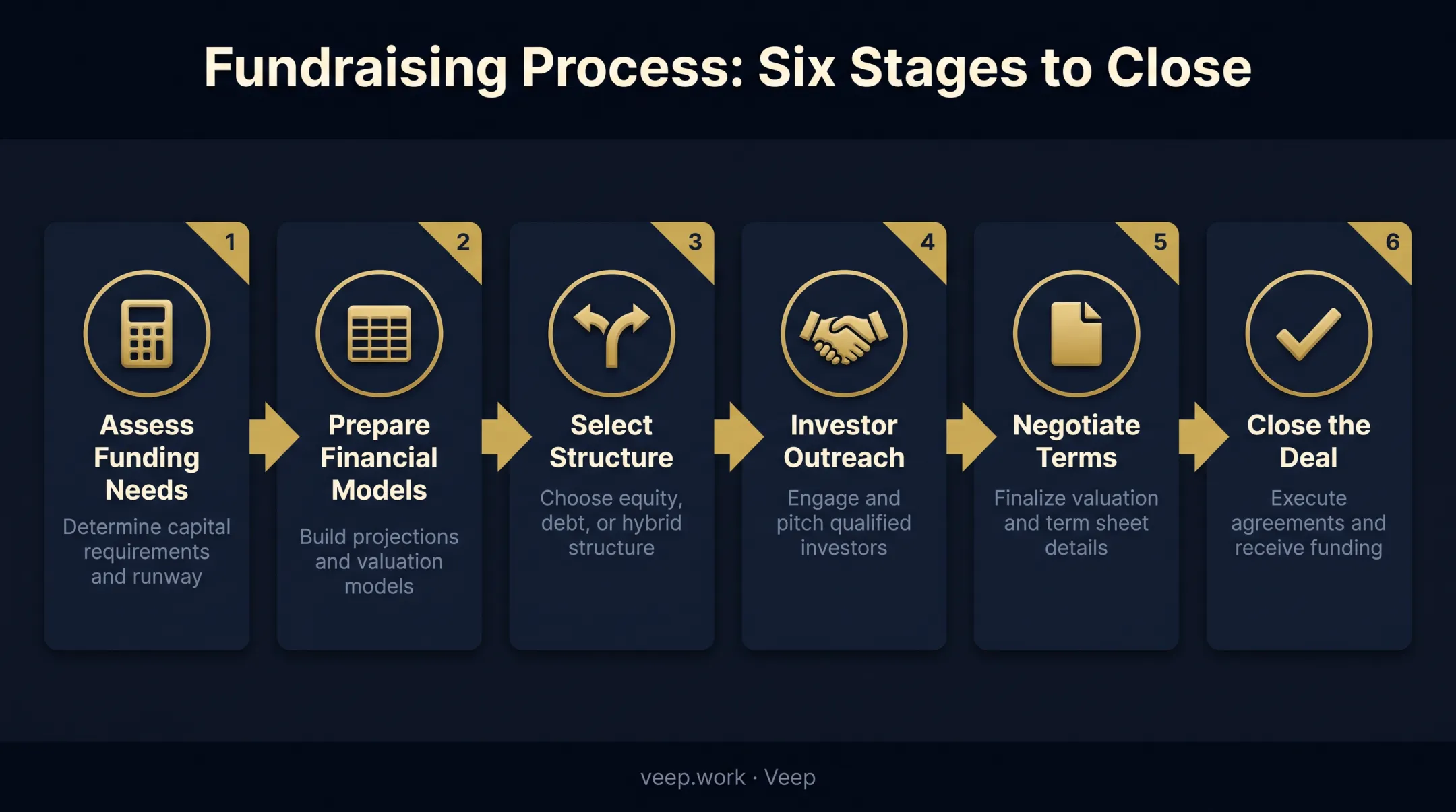 Six-step capital raising process from needs assessment to closing