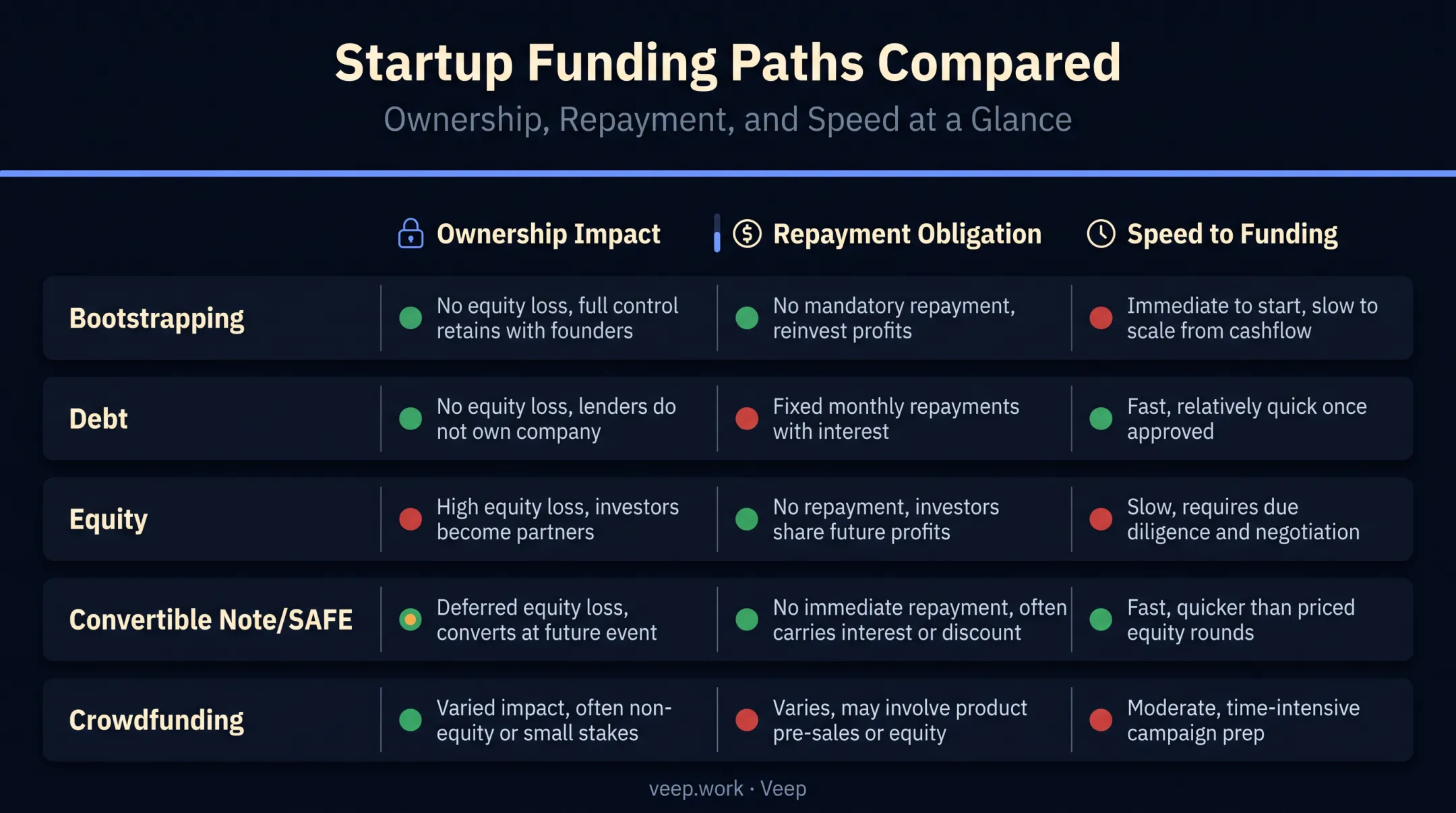 Comparison of five capital raising methods by ownership and speed