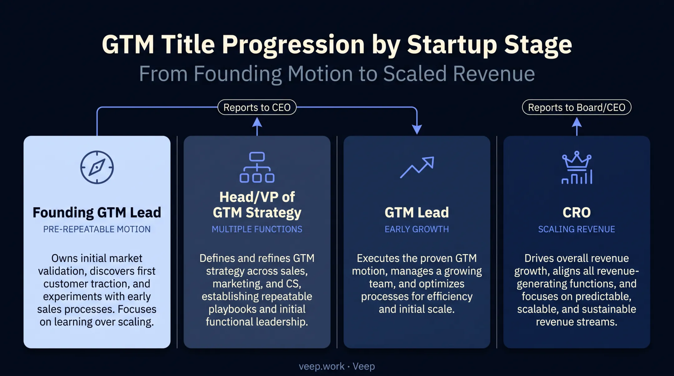 Head of GTM Strategy title variants by company stage comparison chart