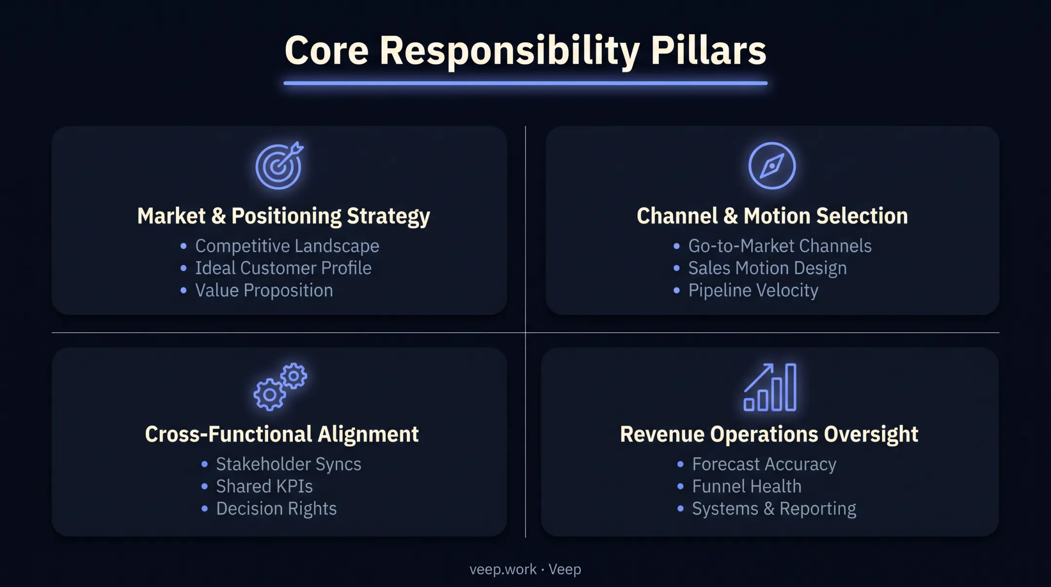 Four core responsibilities of a Head of GTM Strategy role breakdown