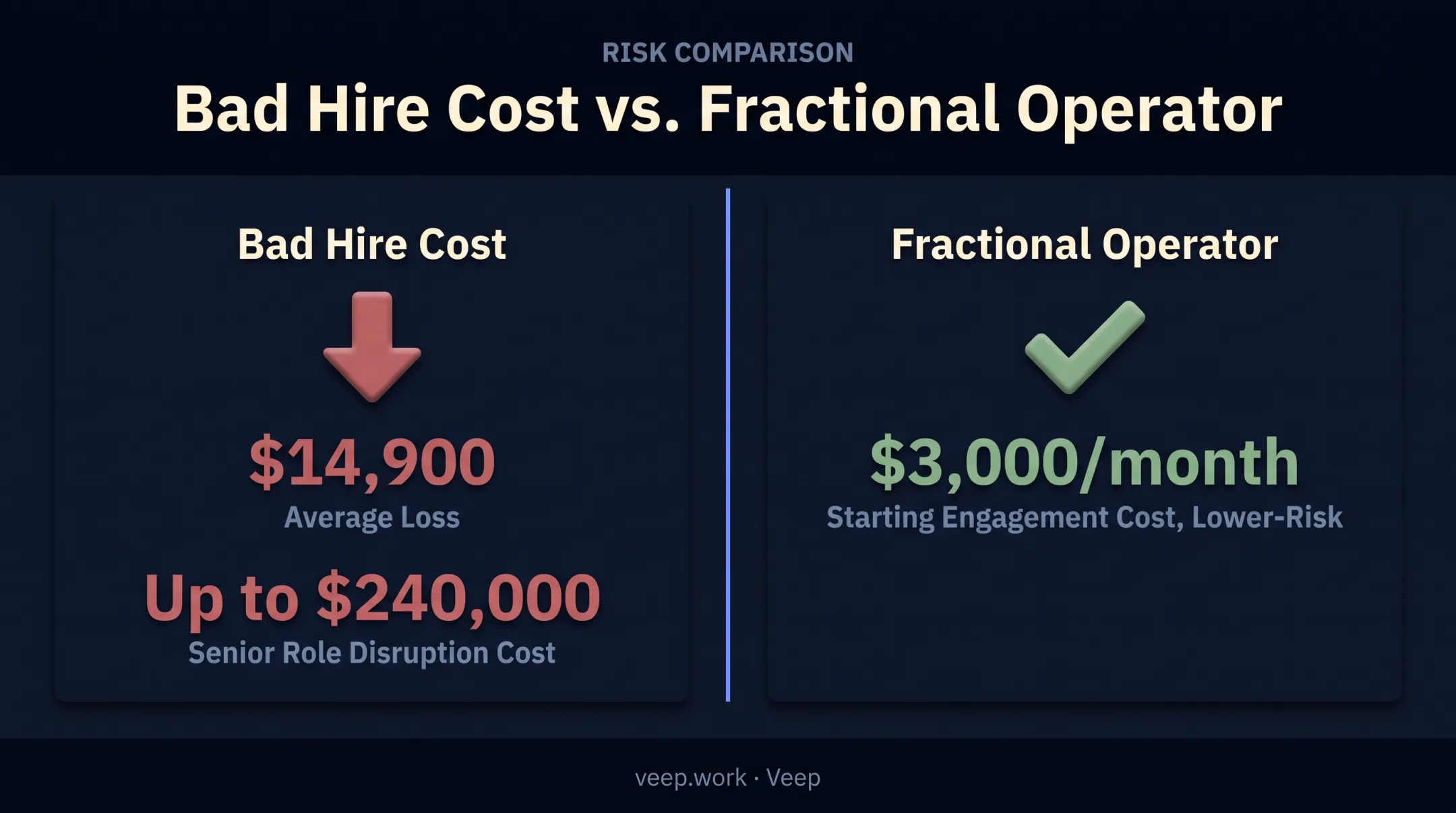 Cost comparison of bad executive hire versus fractional GTM operator