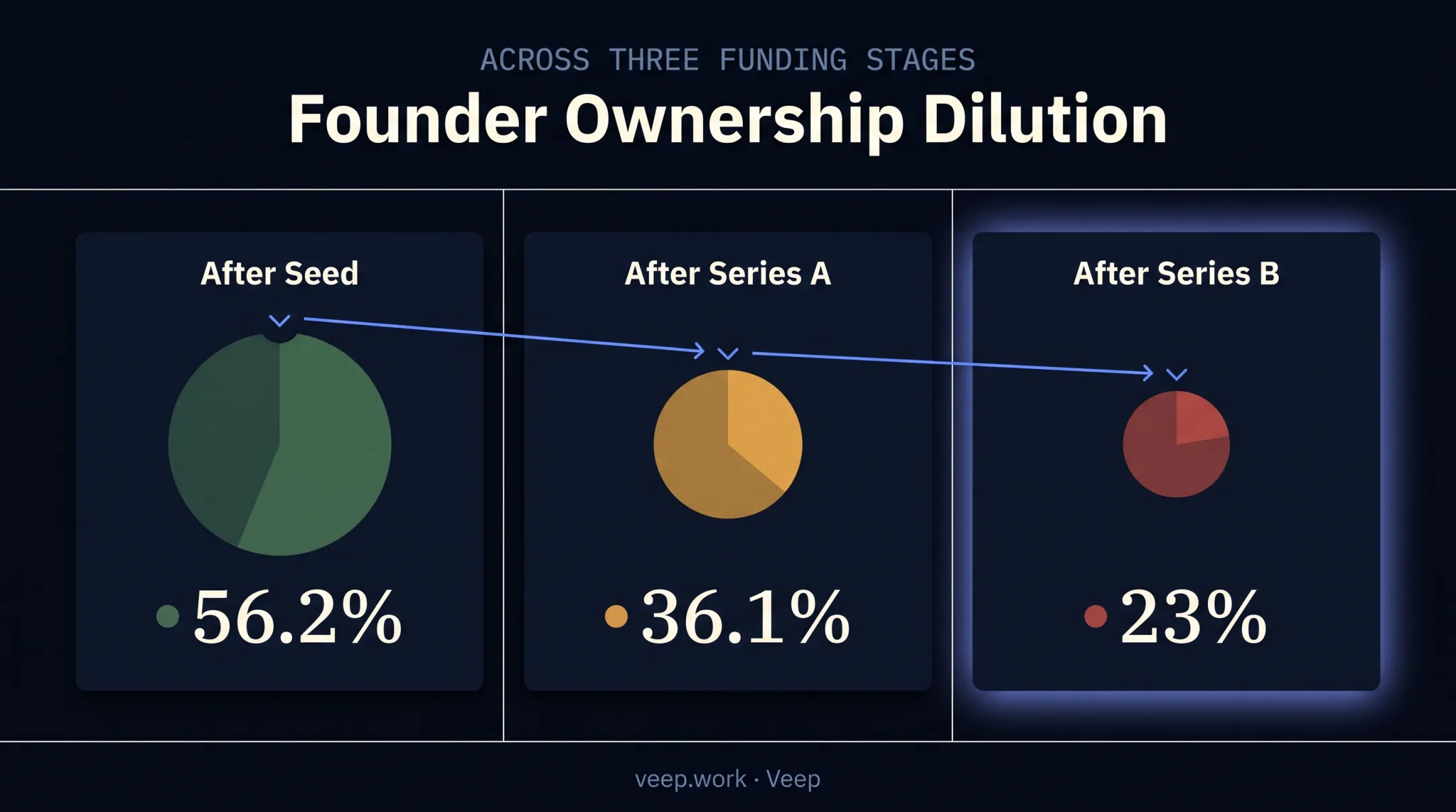 Founder equity dilution percentages from seed through Series B rounds