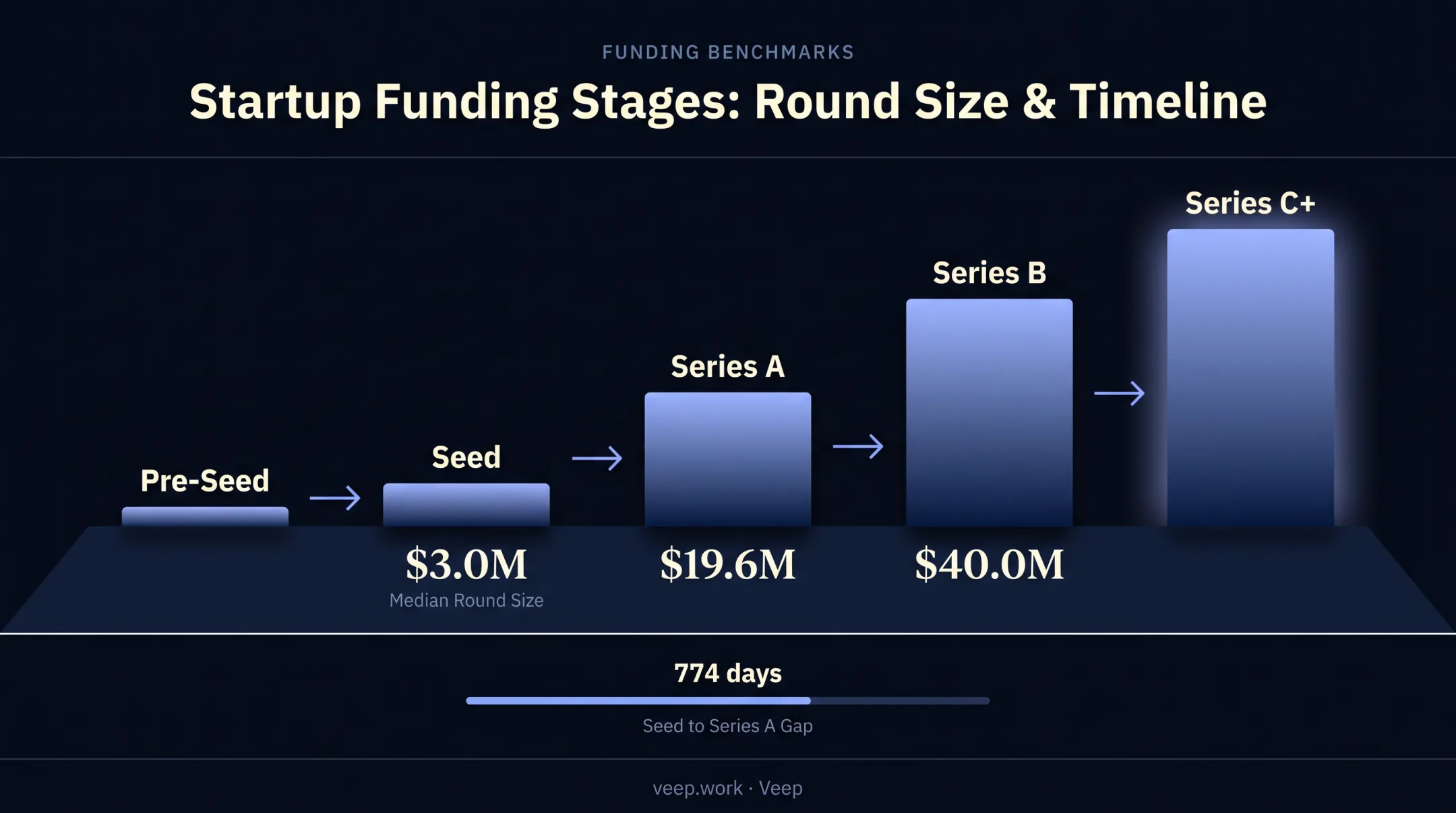 Startup funding rounds timeline from pre-seed to Series C with median amounts
