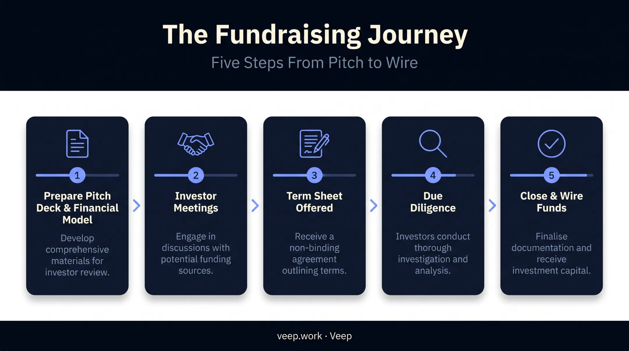 Fundraising process flow from pitch deck to term sheet closing