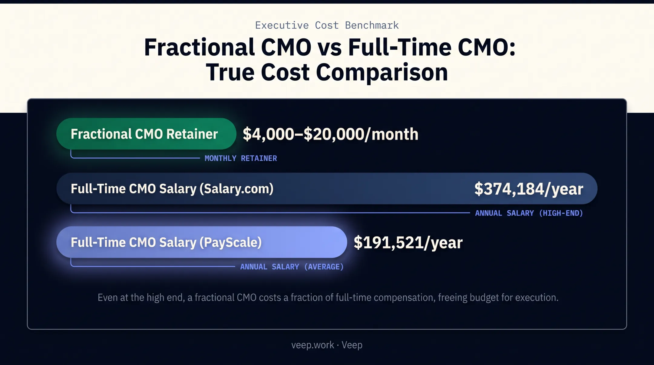 Fractional CMO retainer cost versus full-time CMO salary comparison chart